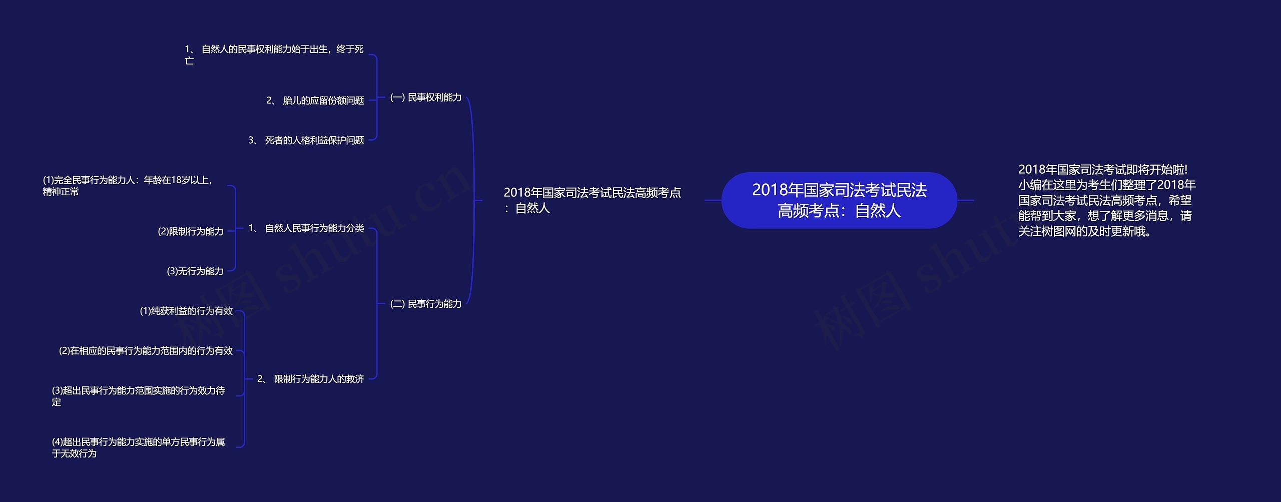 2018年国家司法考试民法高频考点：自然人思维导图