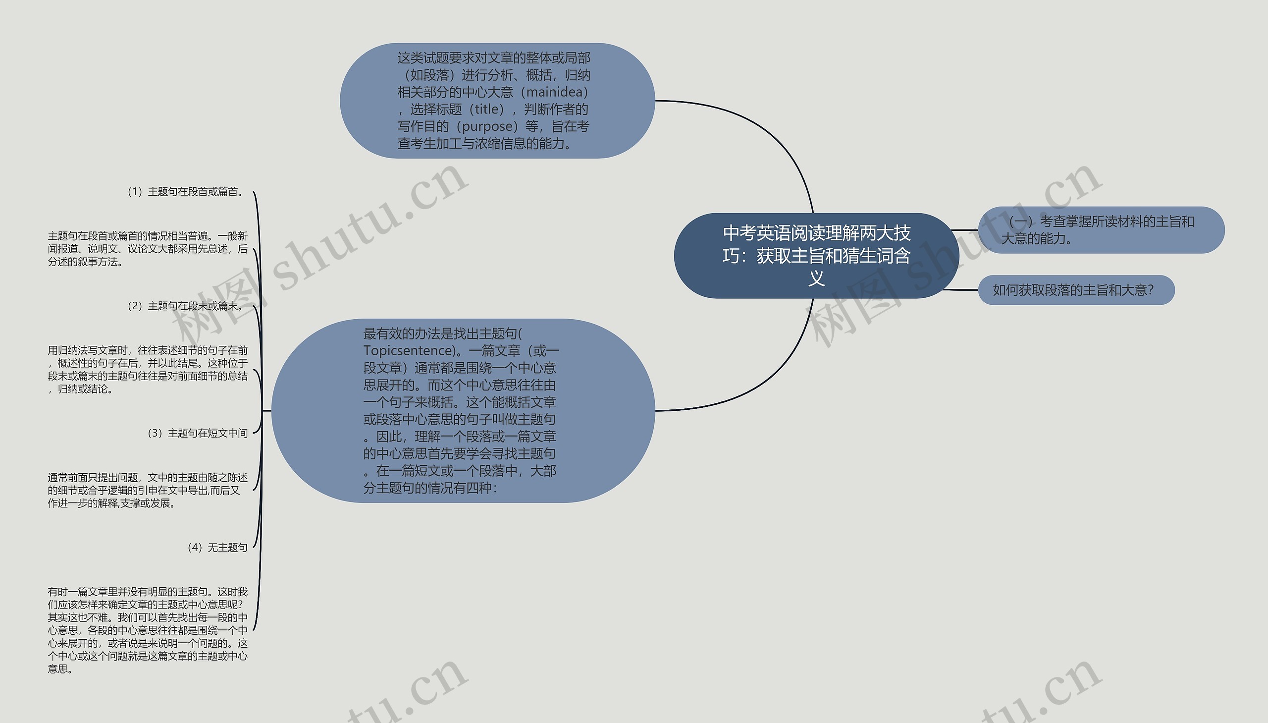 中考英语阅读理解两大技巧：获取主旨和猜生词含义思维导图