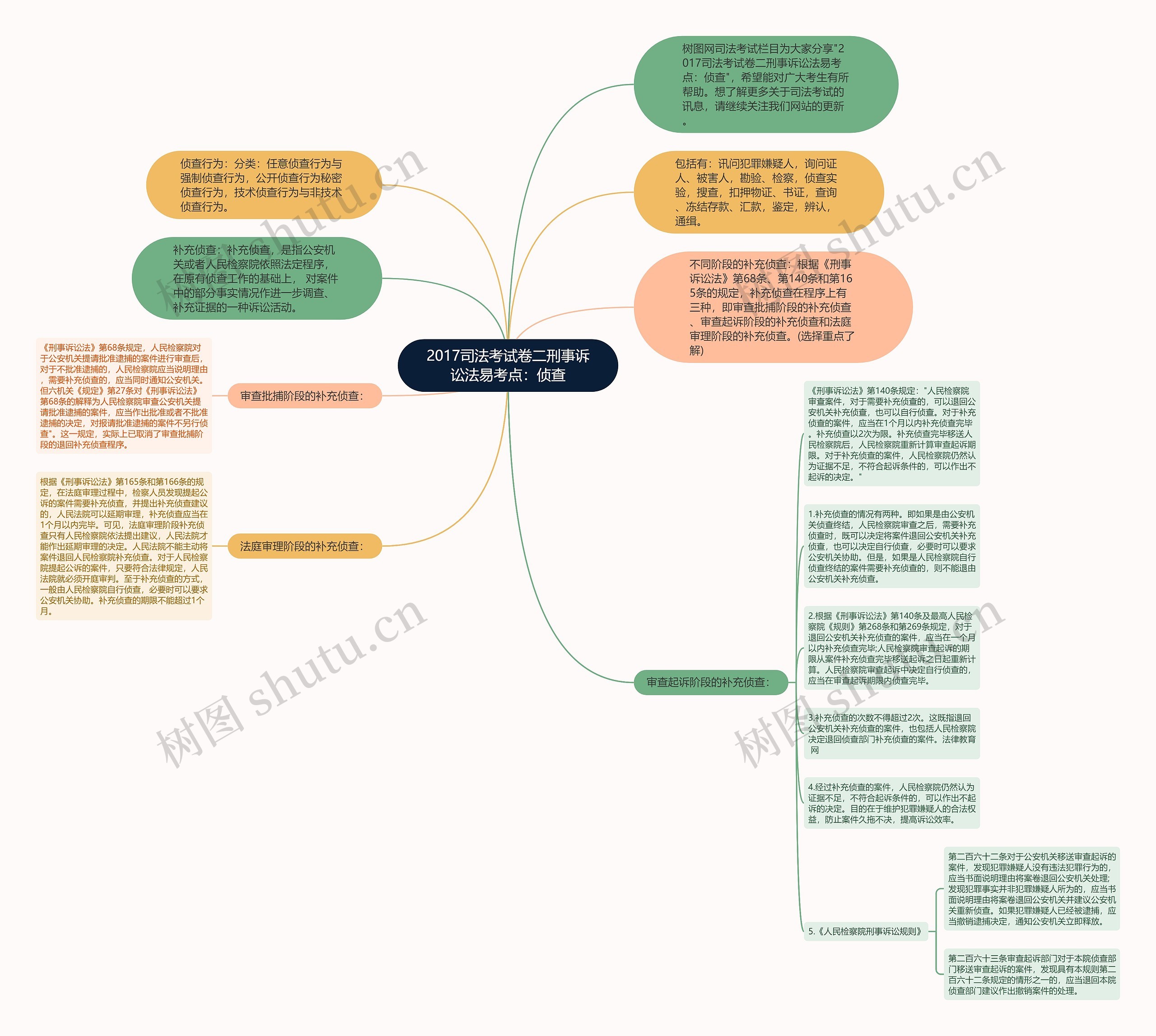 2017司法考试卷二刑事诉讼法易考点：侦查思维导图
