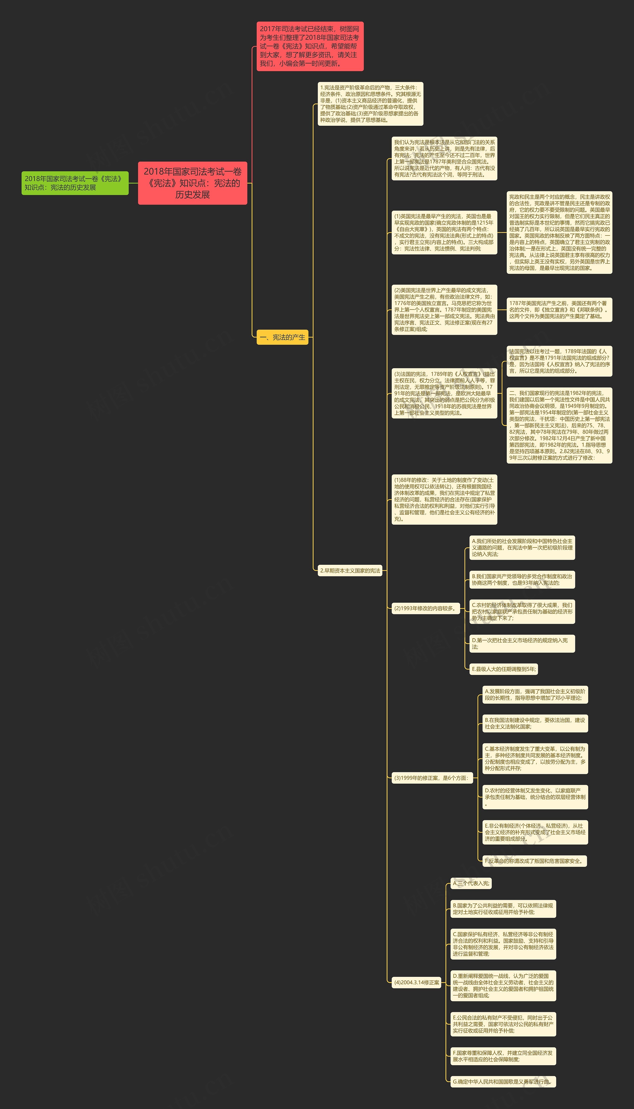 2018年国家司法考试一卷《宪法》知识点：宪法的历史发展思维导图