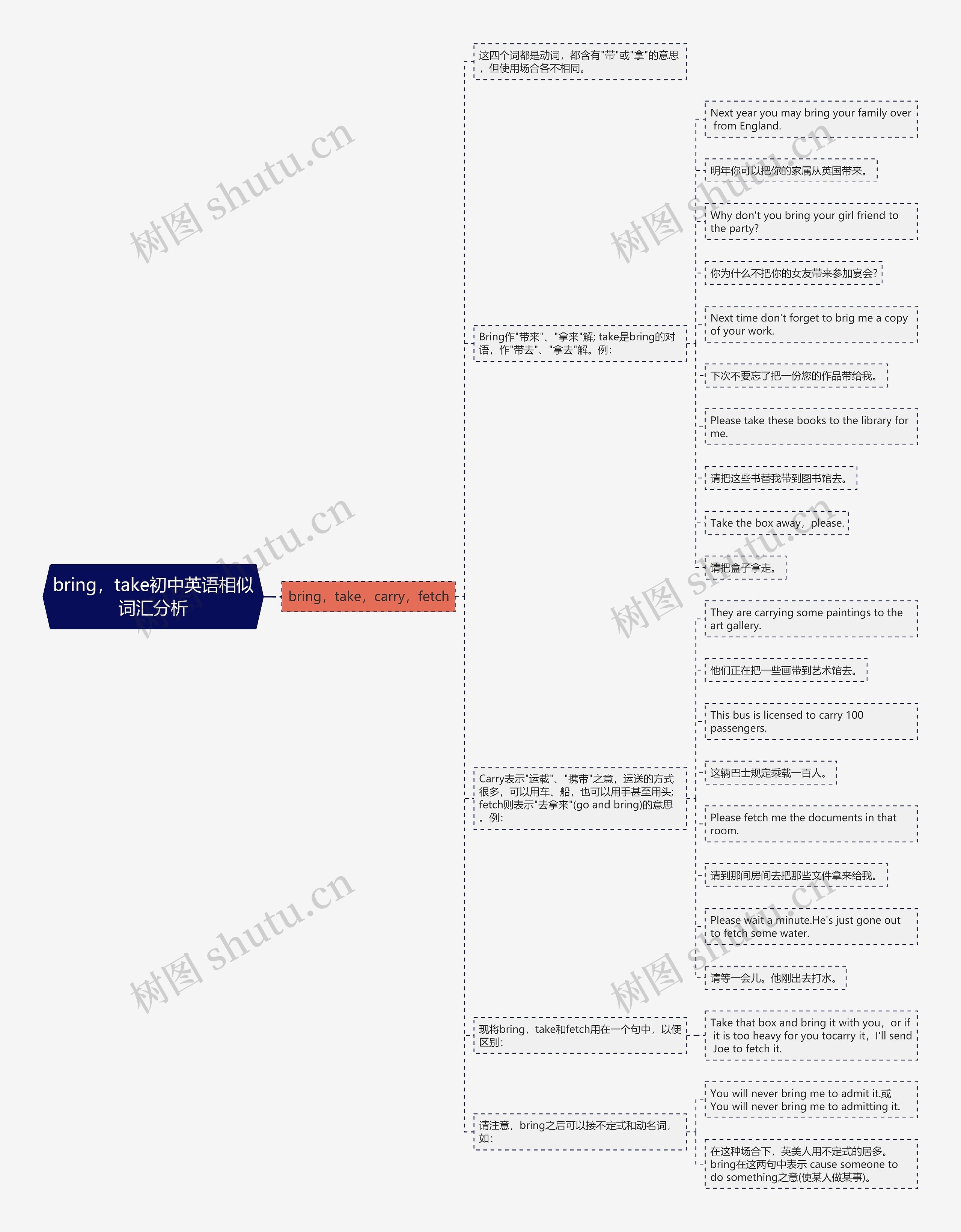 bring，take初中英语相似词汇分析思维导图