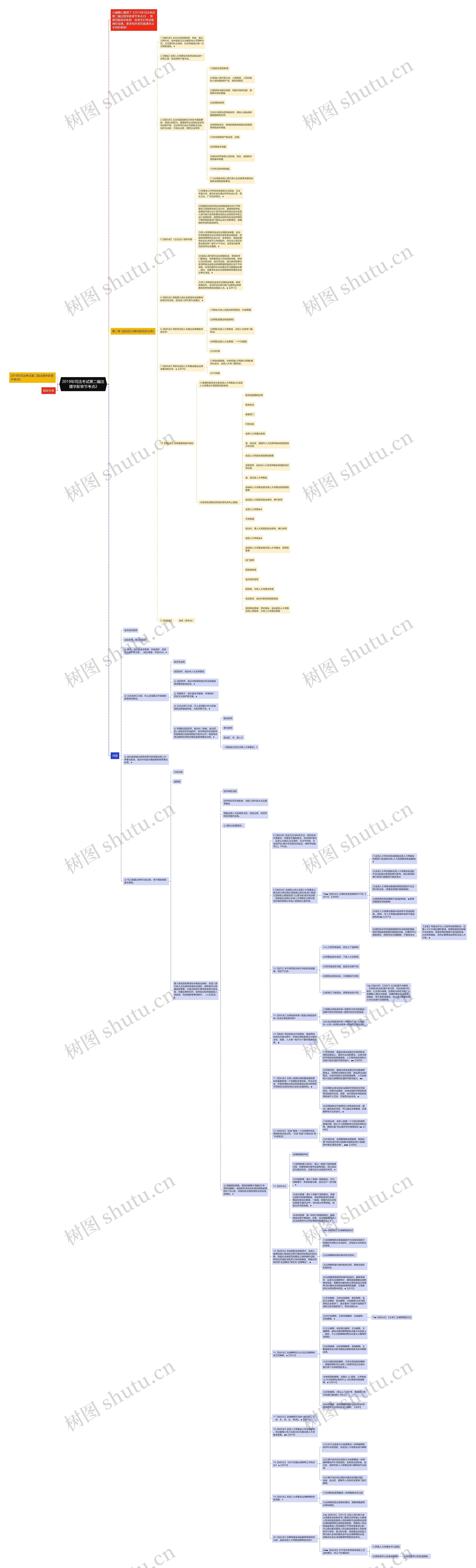 2019年司法考试第二编法理学新章节考点2思维导图