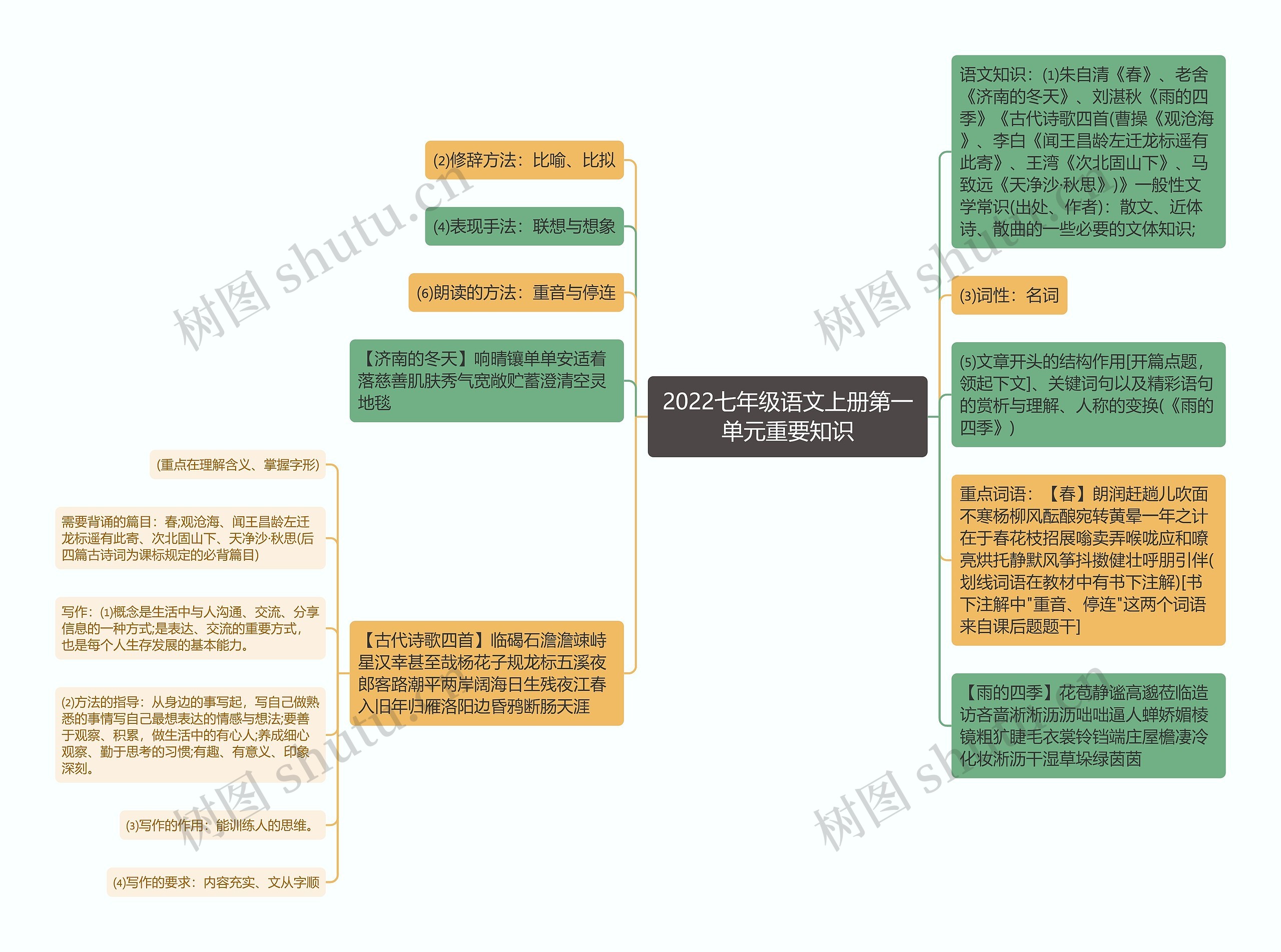 2022七年级语文上册第一单元重要知识思维导图