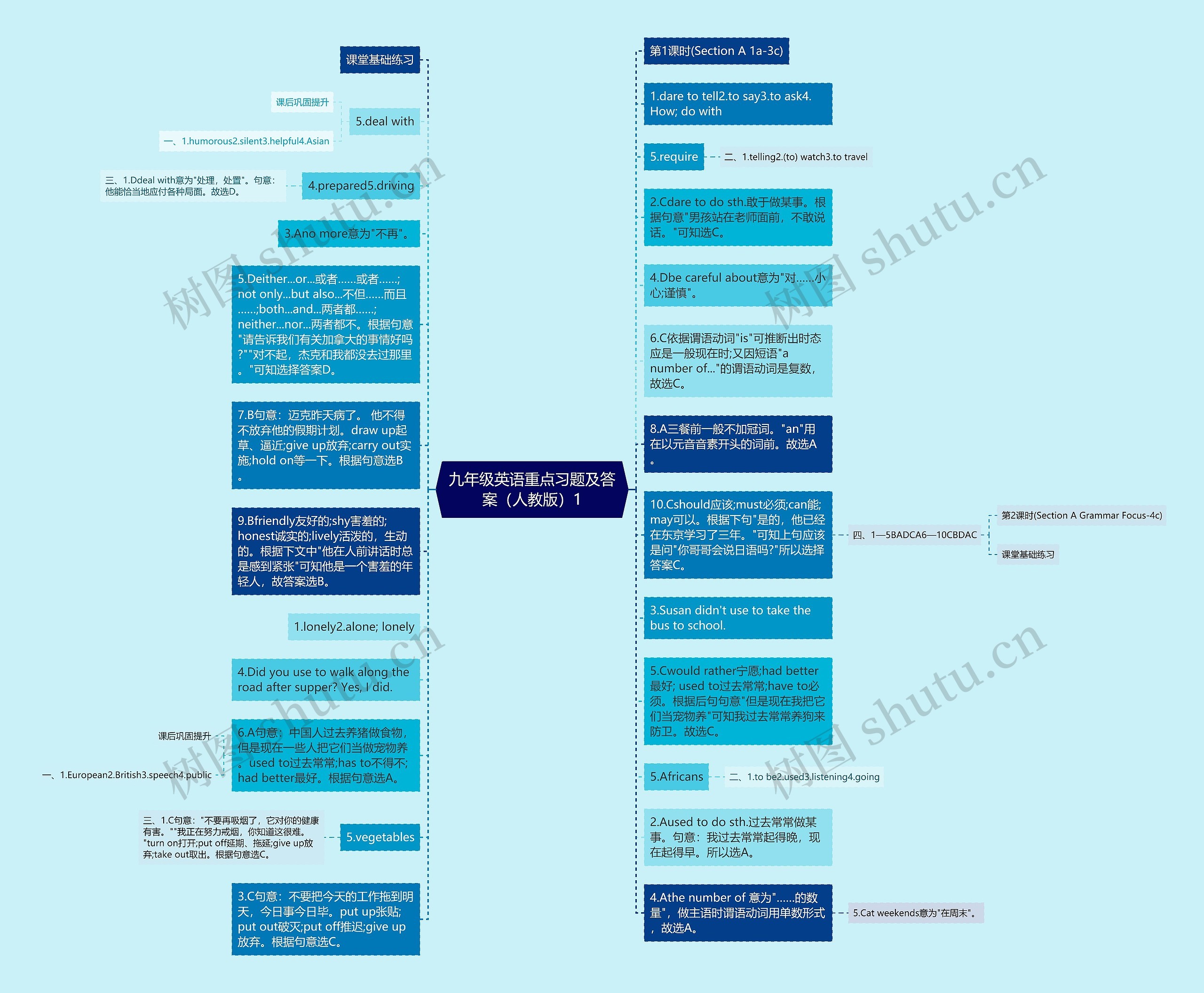 九年级英语重点习题及答案（人教版）1思维导图