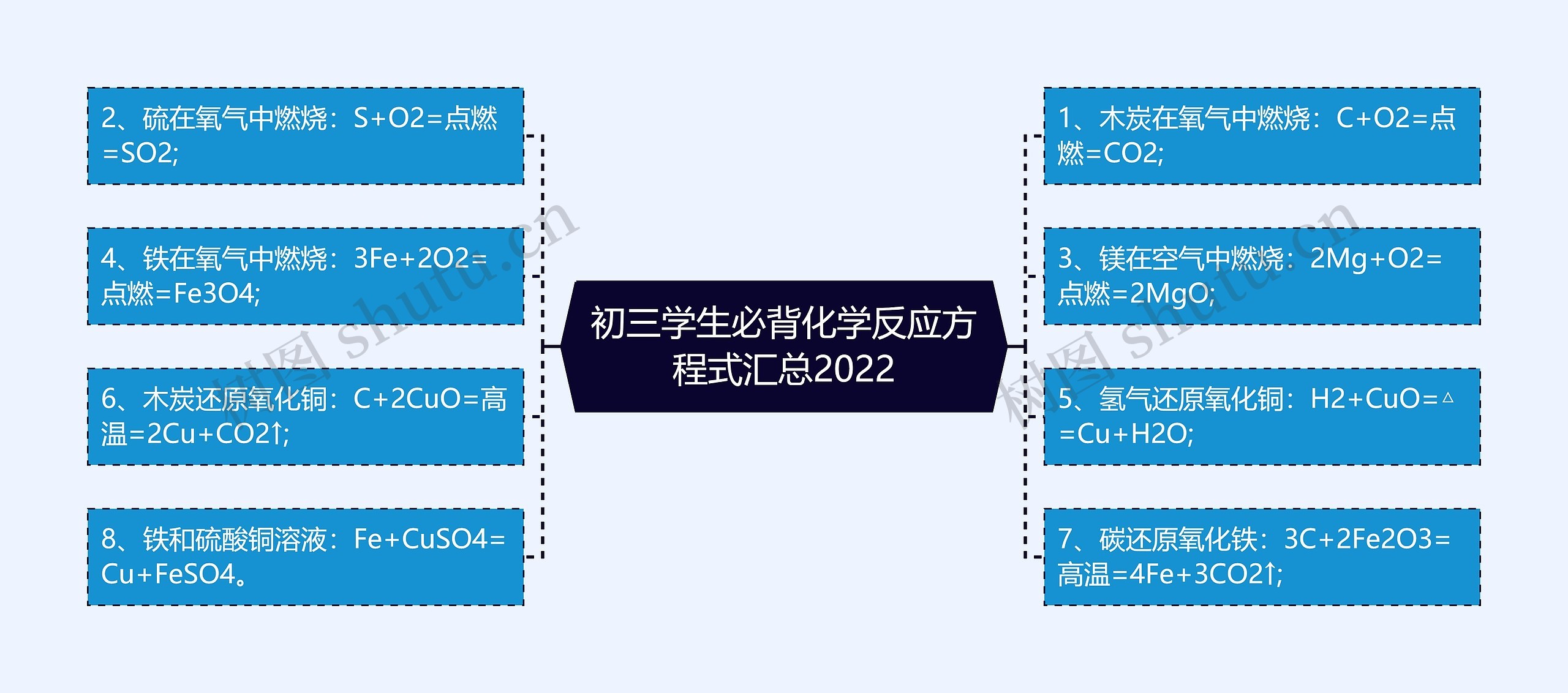 初三学生必背化学反应方程式汇总2022思维导图