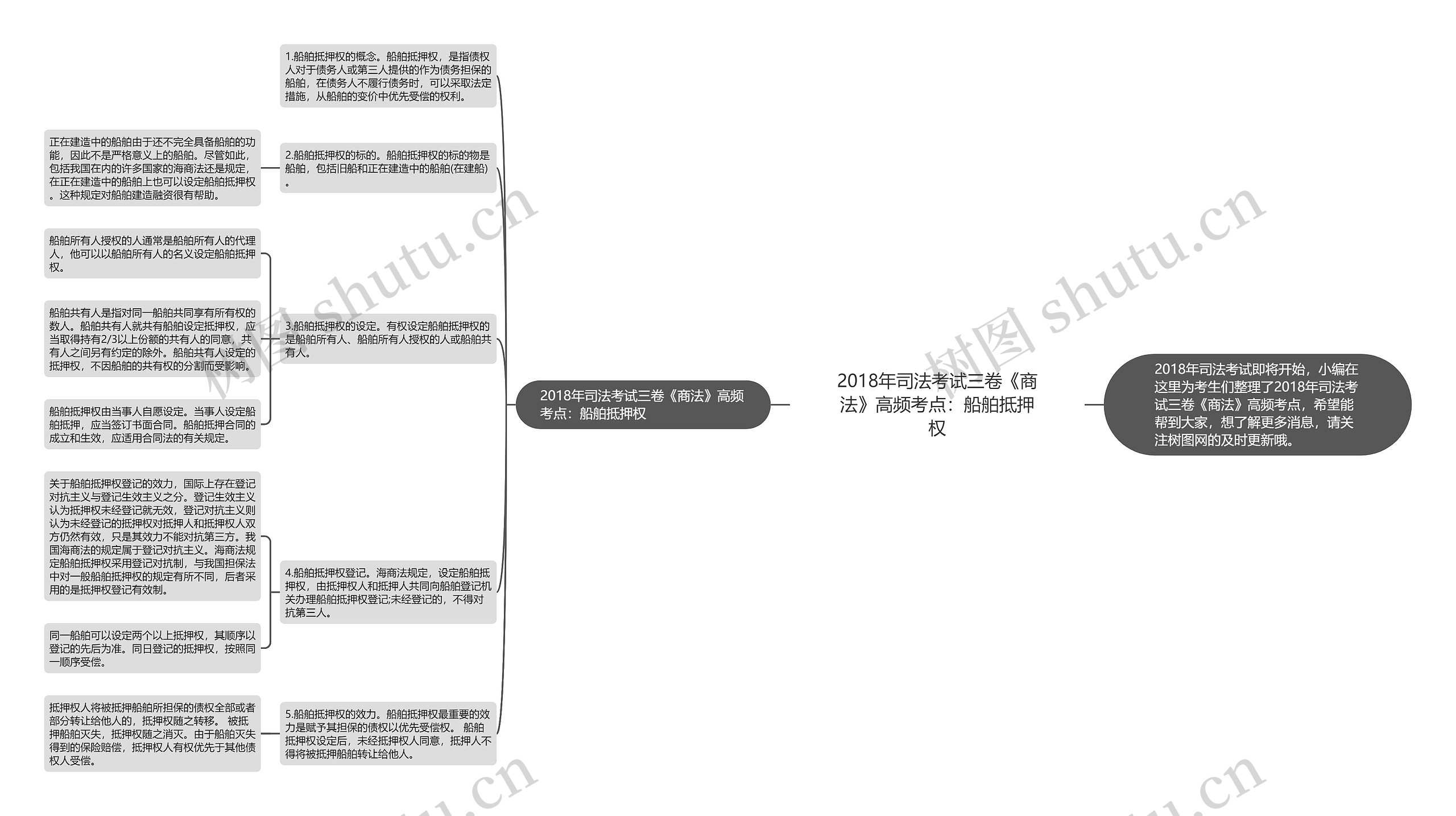 2018年司法考试三卷《商法》高频考点：船舶抵押权思维导图