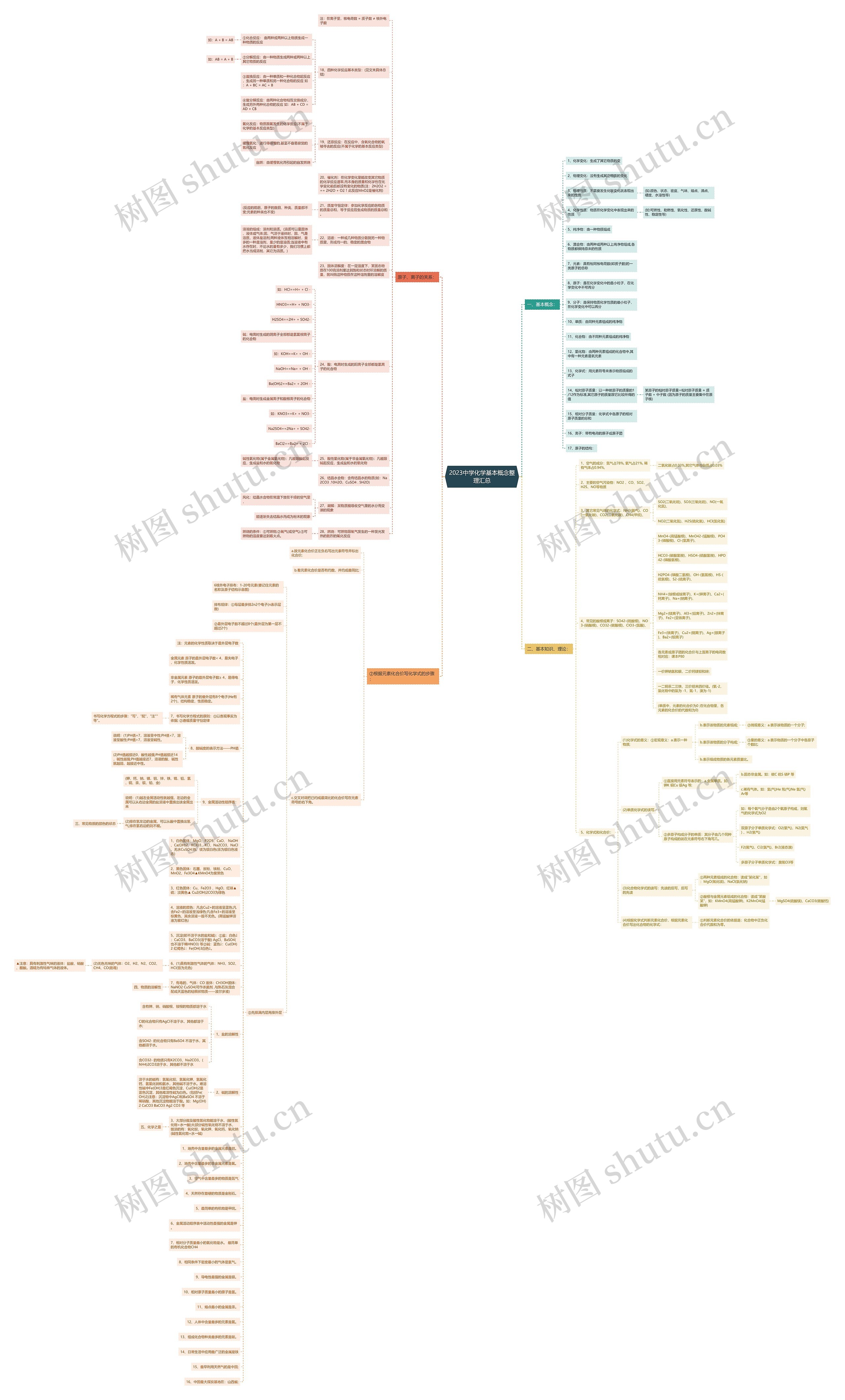 2023中学化学基本概念整理汇总思维导图
