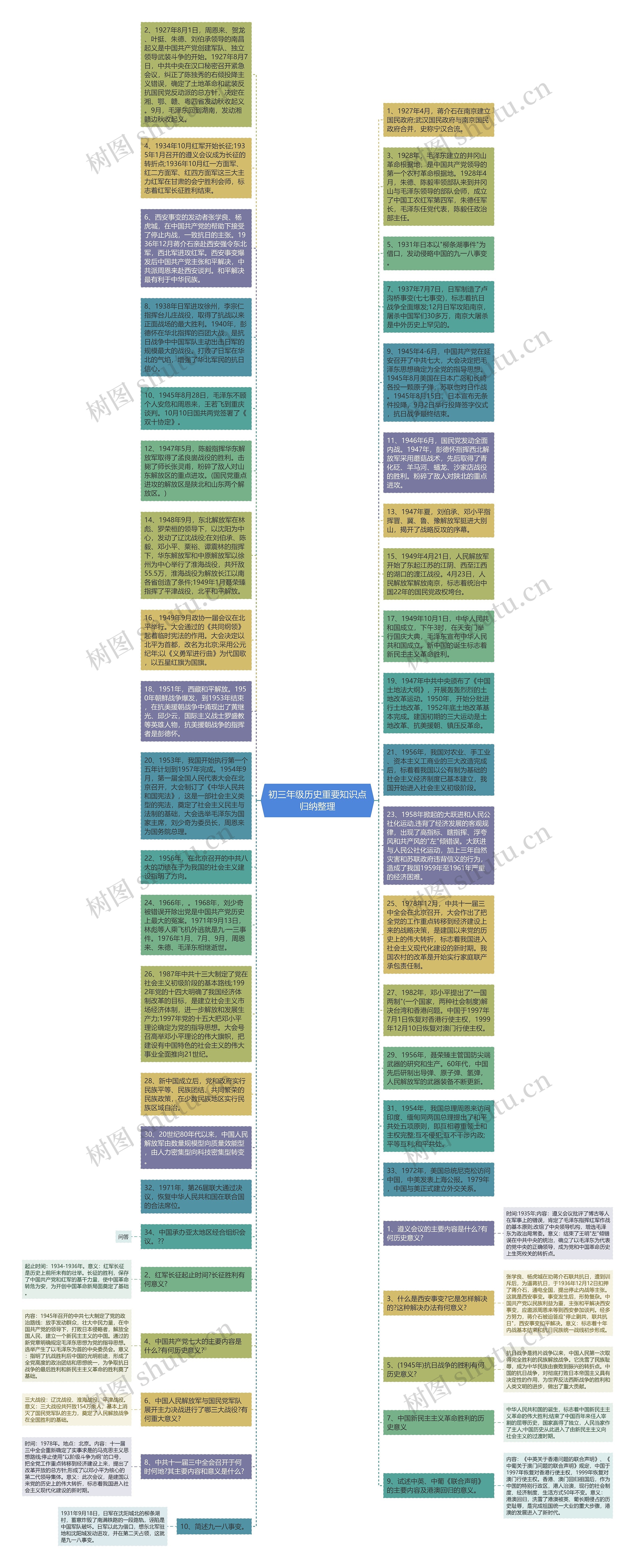 初三年级历史重要知识点归纳整理思维导图