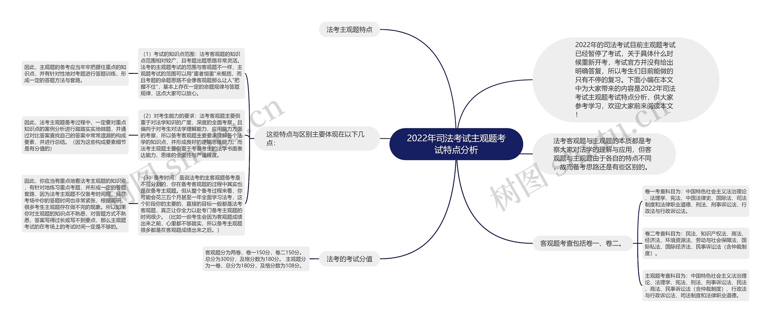 2022年司法考试主观题考试特点分析思维导图