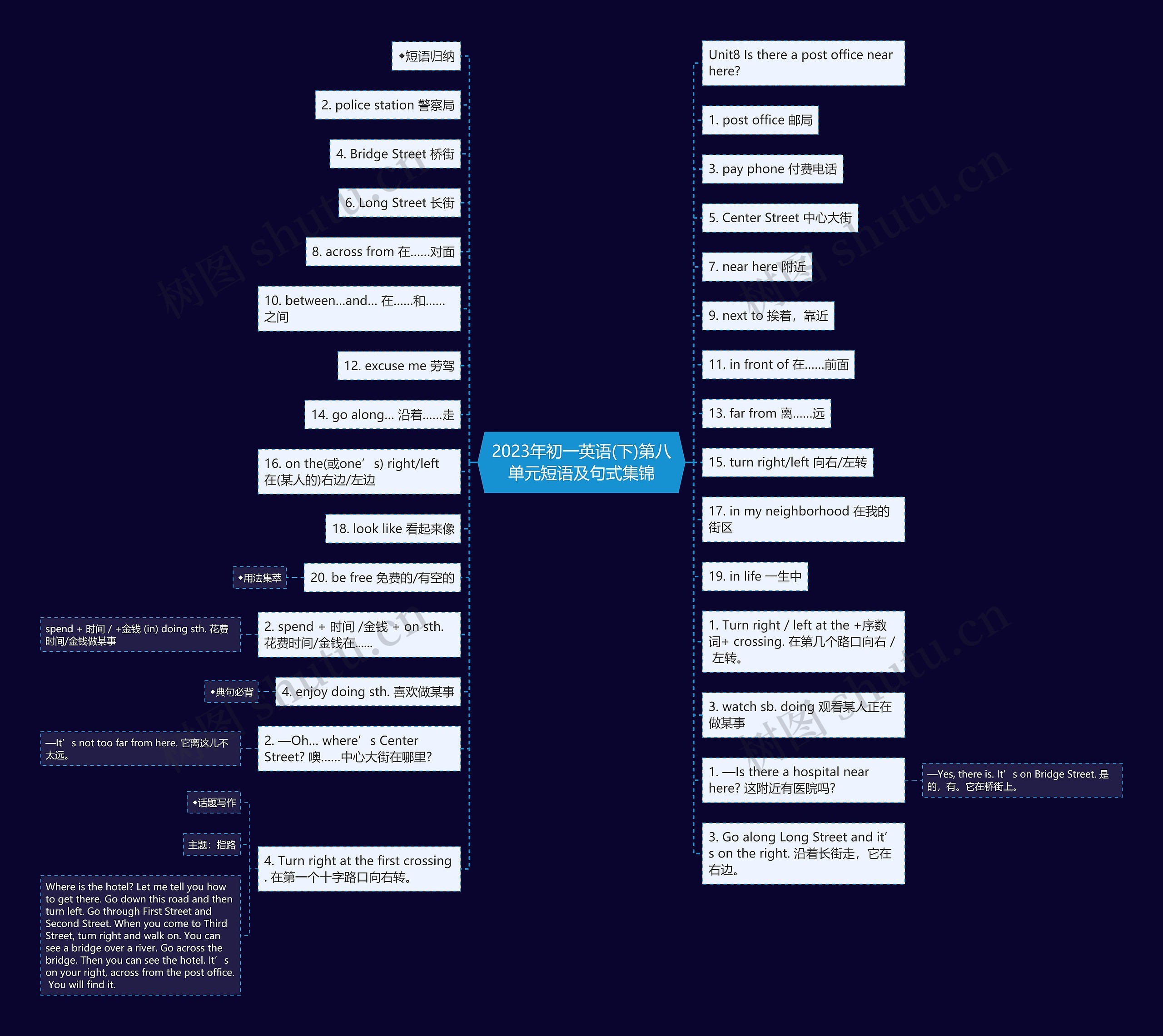 2023年初一英语(下)第八单元短语及句式集锦思维导图