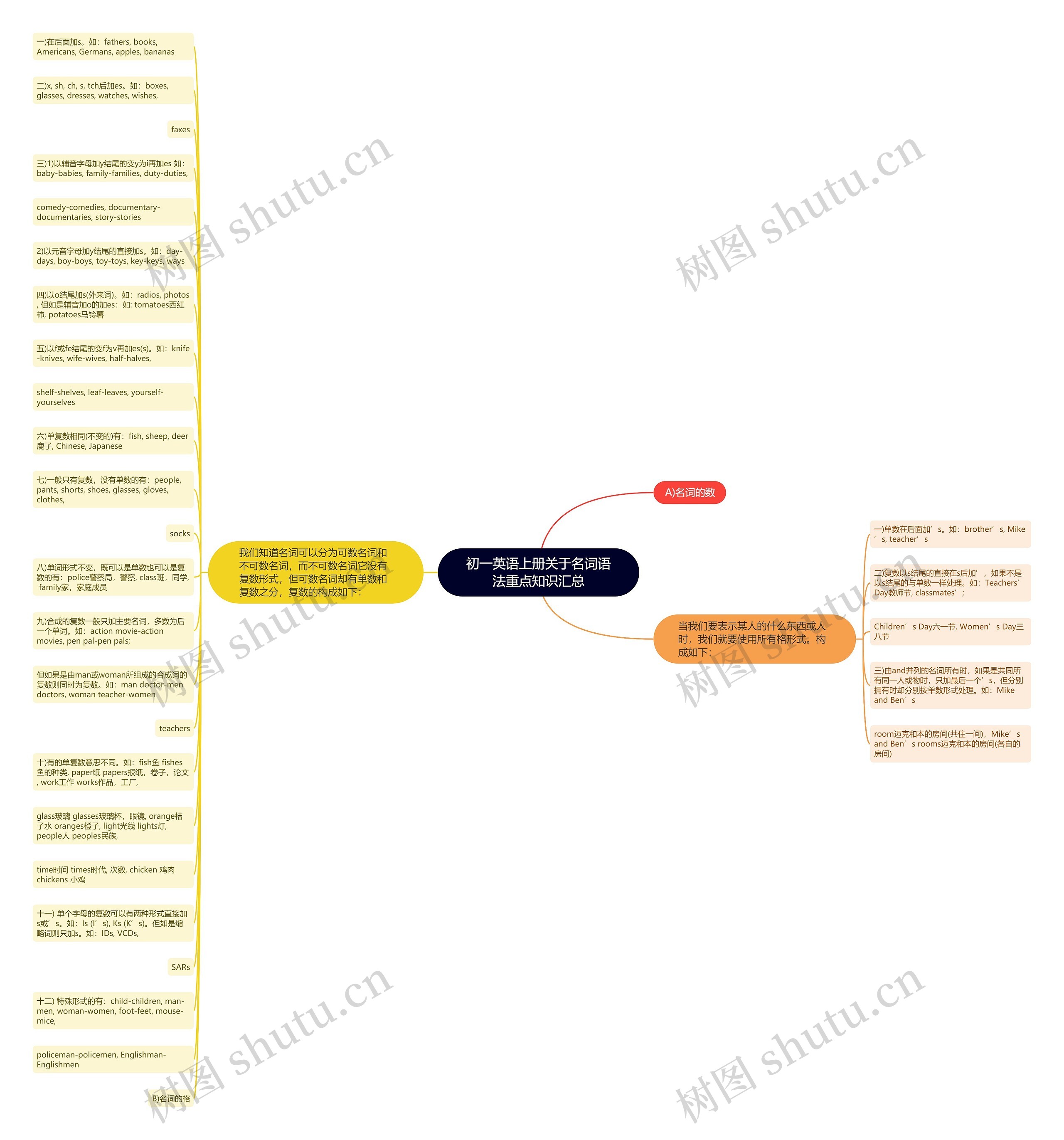 初一英语上册关于名词语法重点知识汇总思维导图