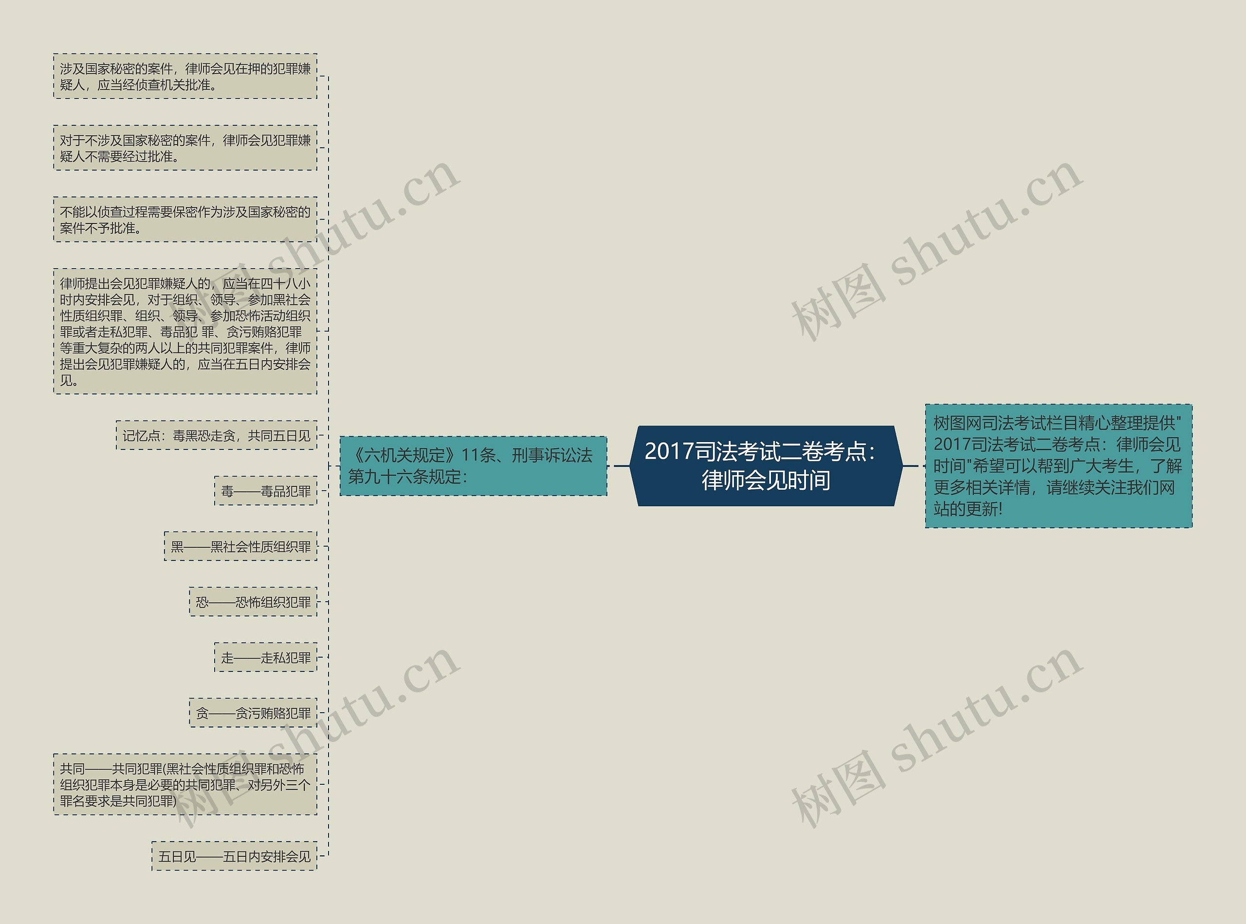 2017司法考试二卷考点：律师会见时间思维导图