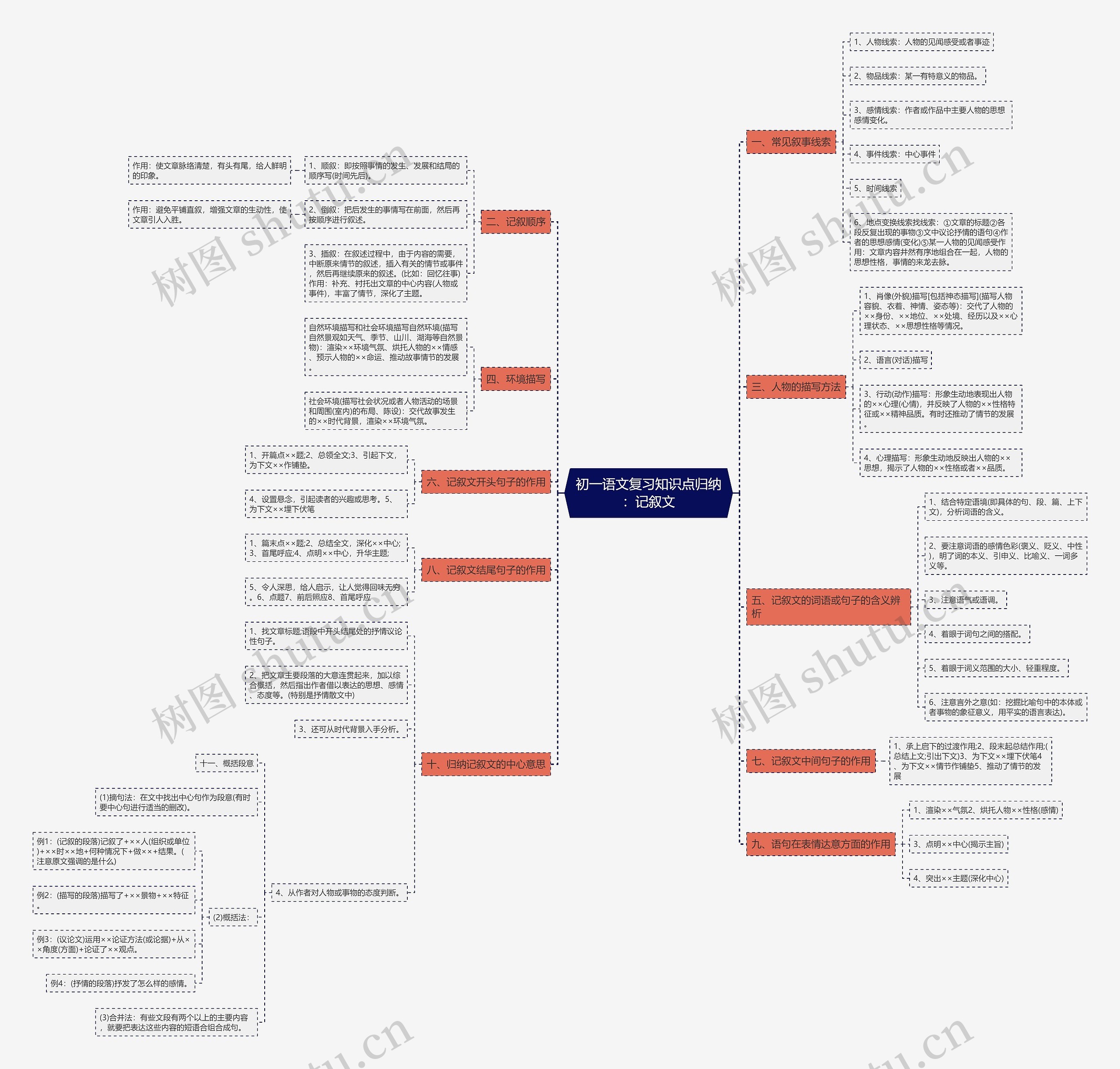 初一语文复习知识点归纳：记叙文思维导图
