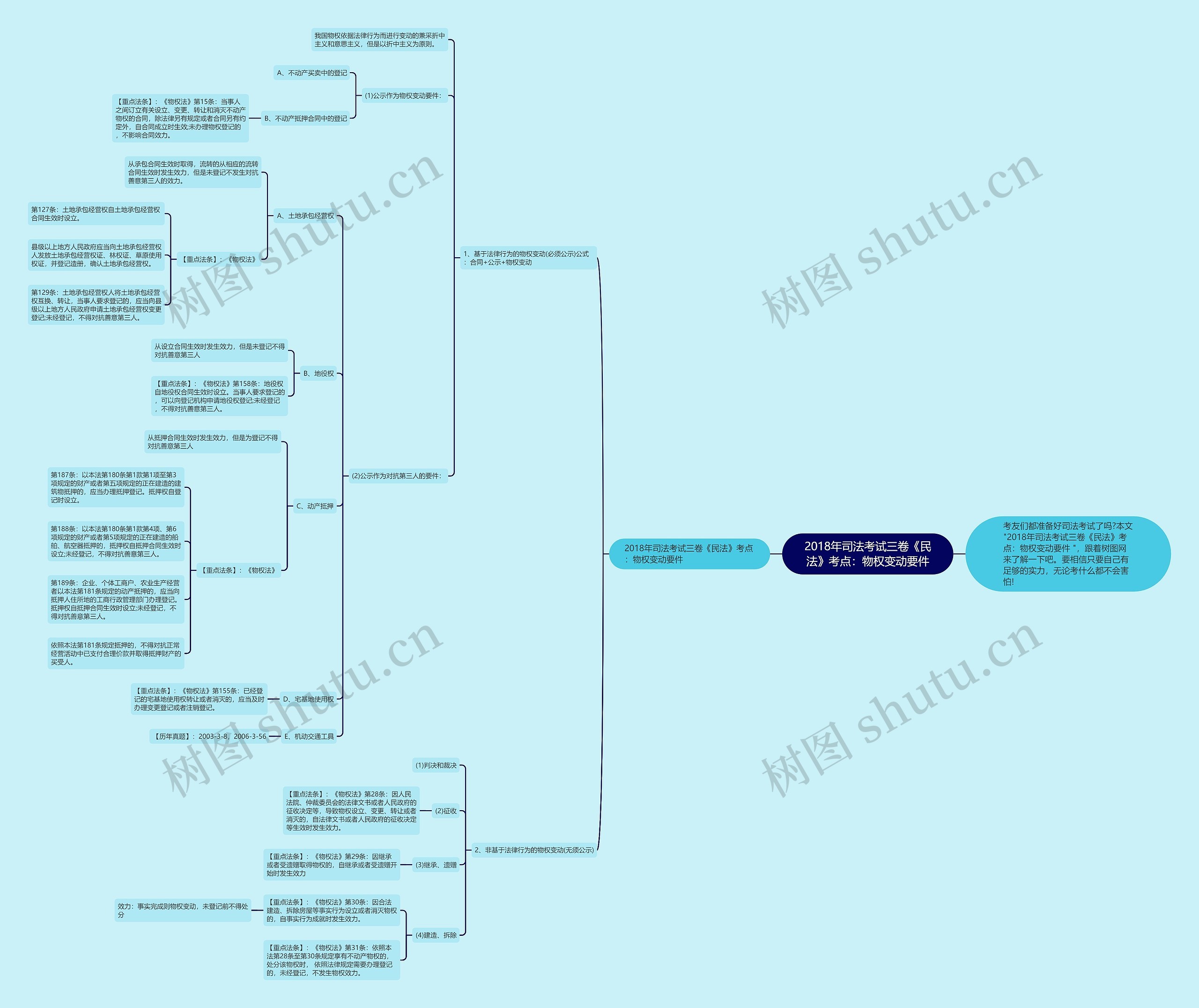 2018年司法考试三卷《民法》考点：物权变动要件思维导图