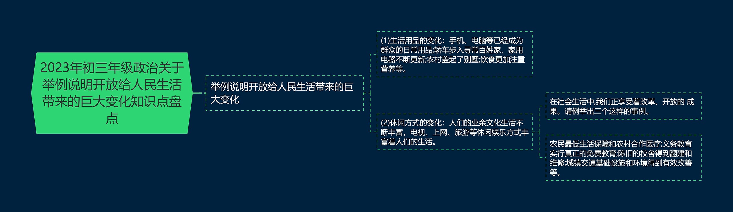 2023年初三年级政治关于举例说明开放给人民生活带来的巨大变化知识点盘点思维导图