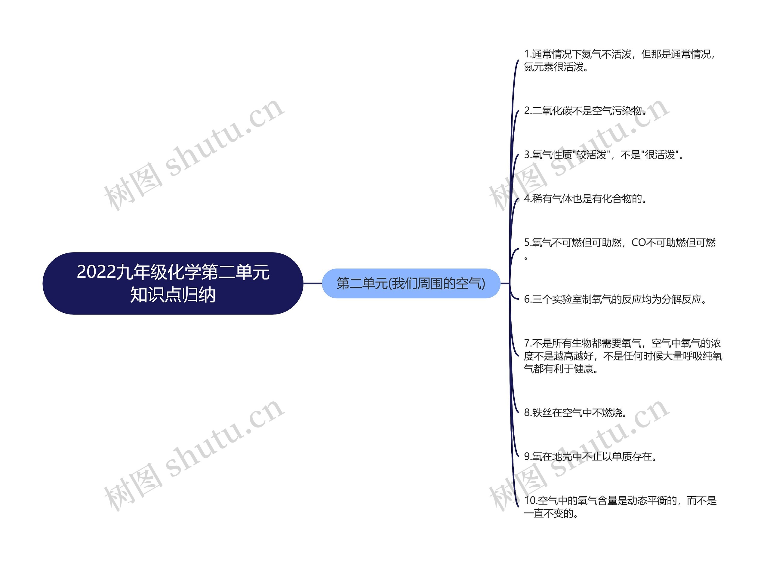 2022九年级化学第二单元知识点归纳