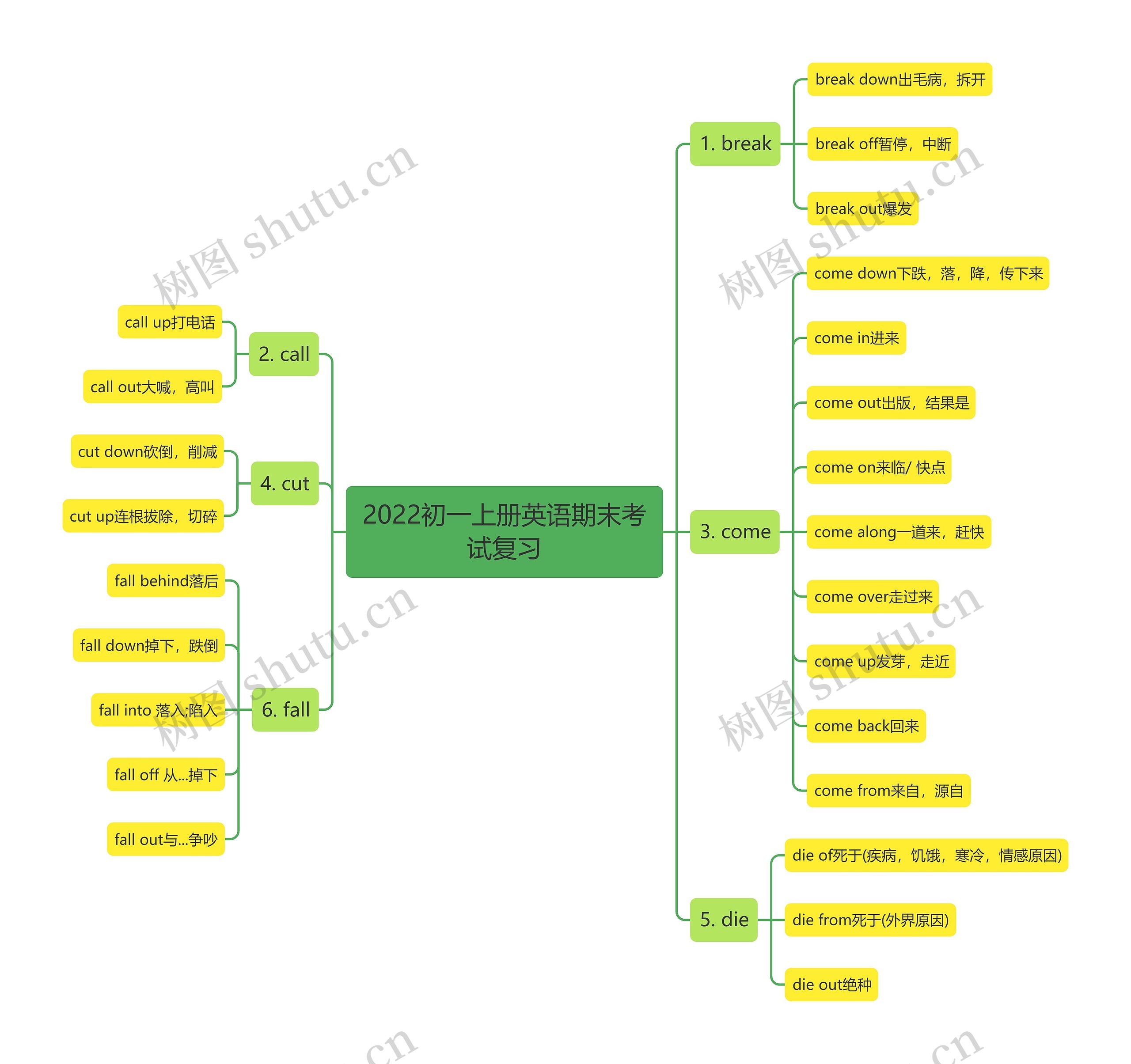 2022初一上册英语期末考试复习思维导图