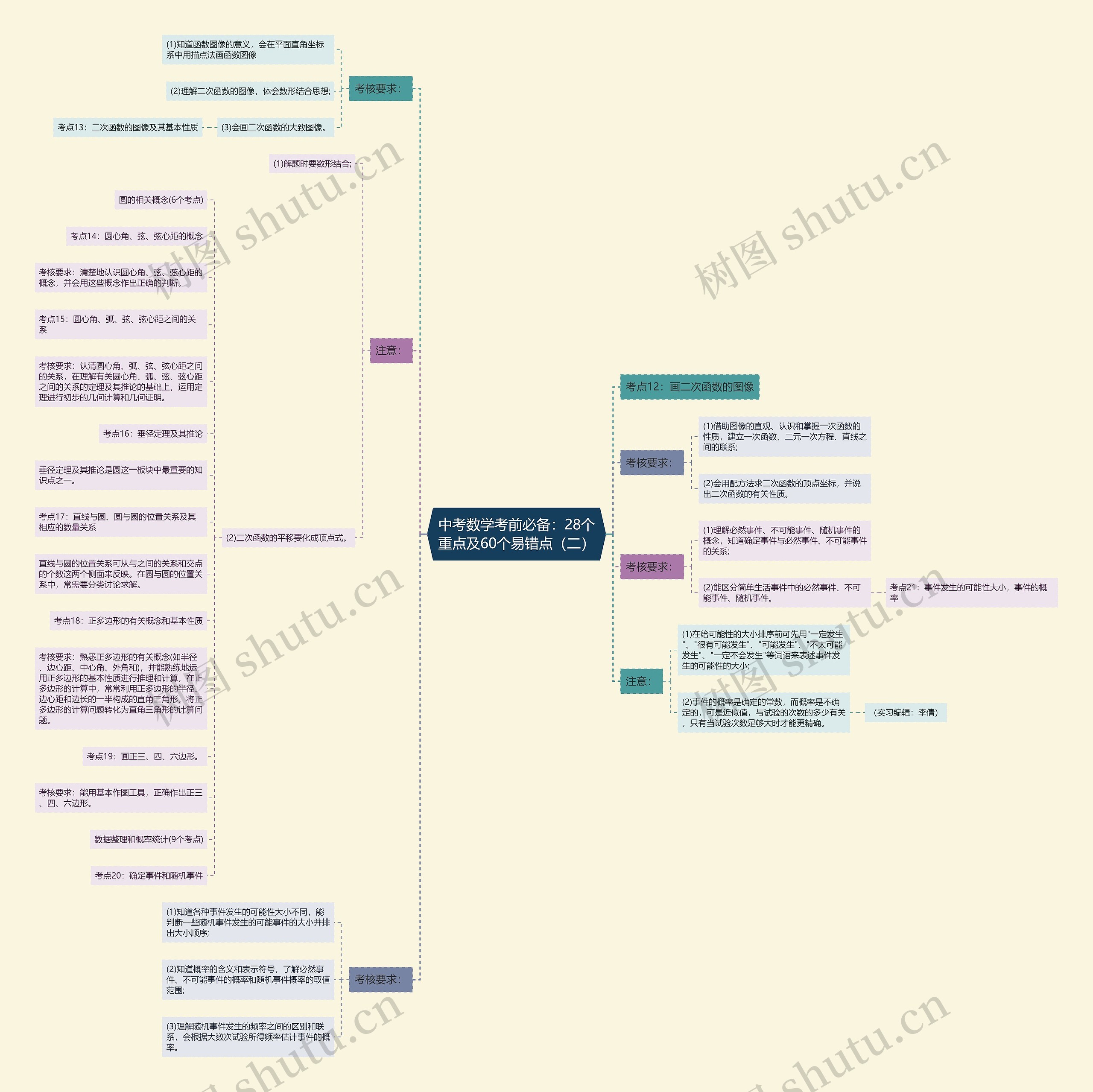 中考数学考前必备：28个重点及60个易错点（二）思维导图