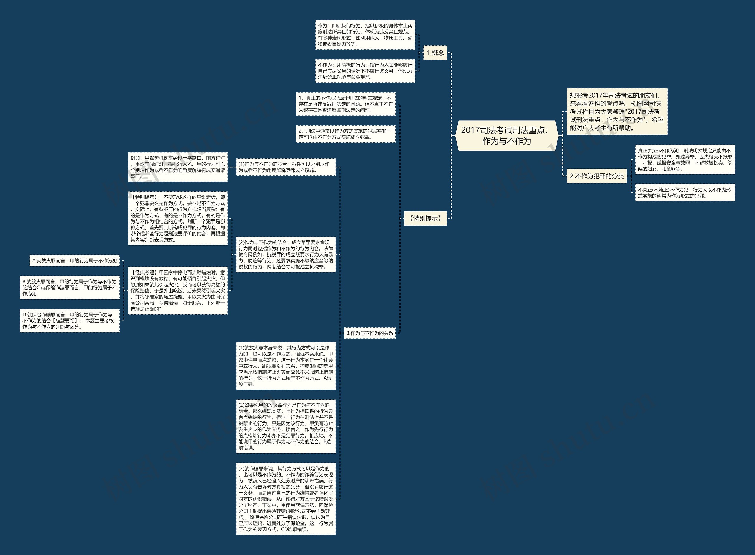 2017司法考试刑法重点：作为与不作为思维导图