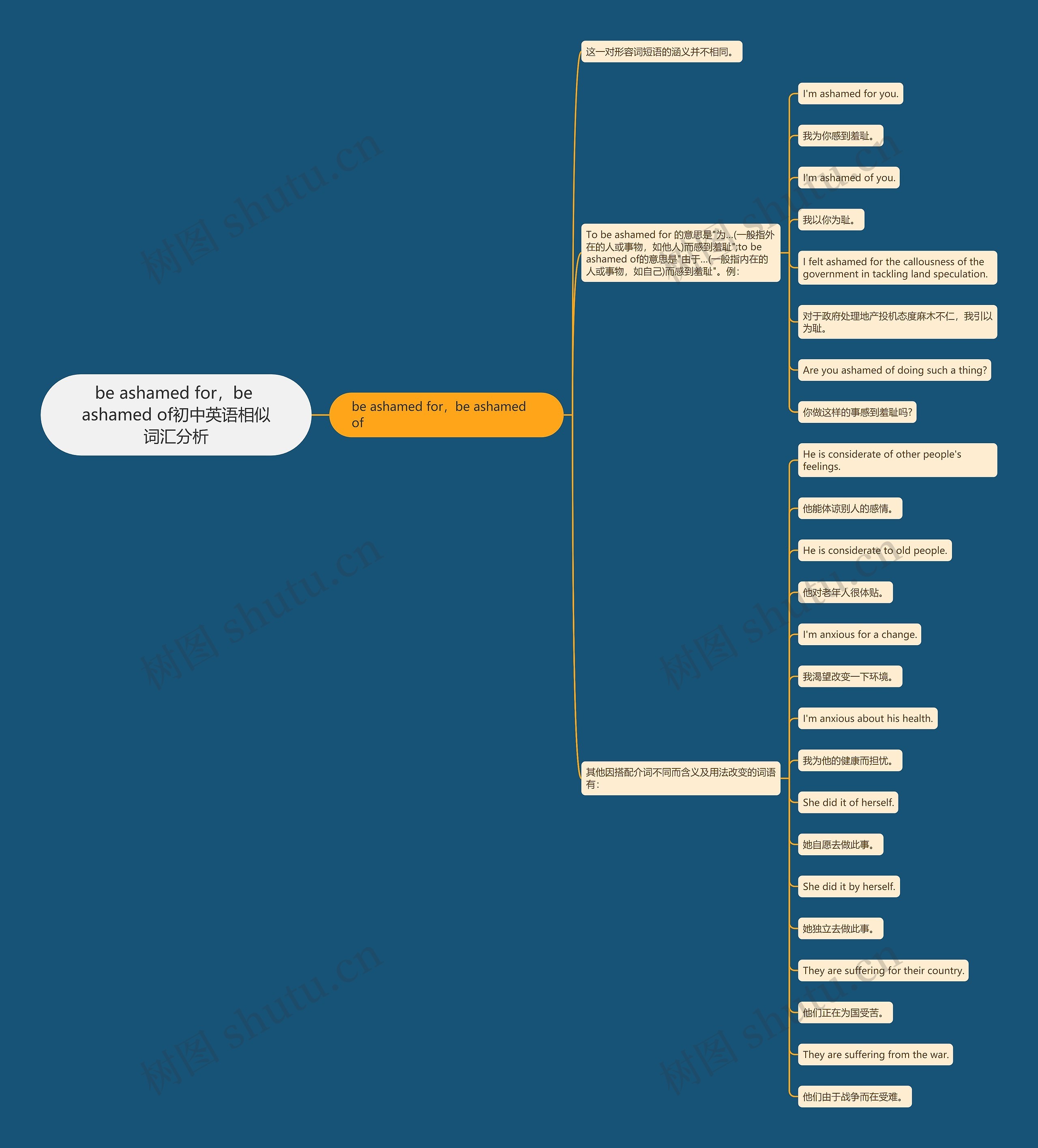 be ashamed for，be ashamed of初中英语相似词汇分析思维导图