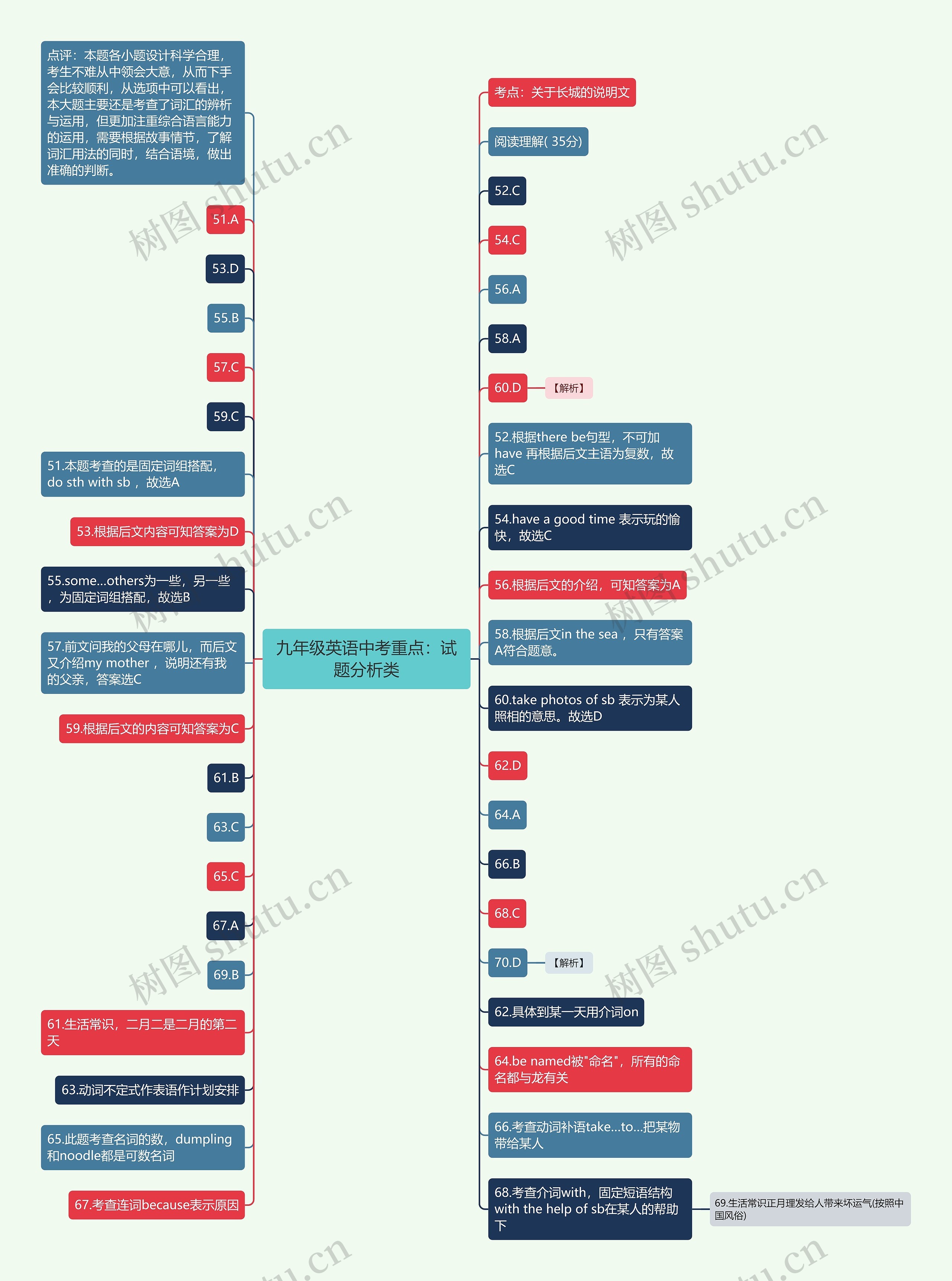 九年级英语中考重点：试题分析类思维导图