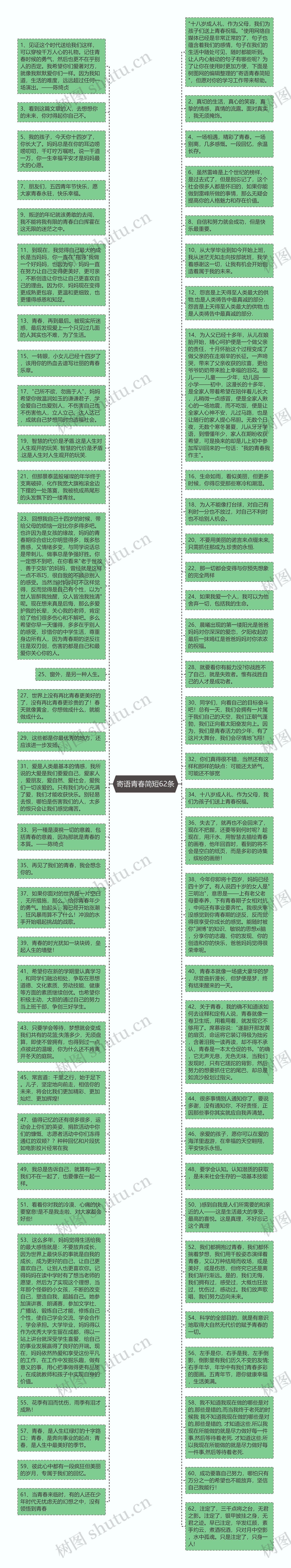 寄语青春简短62条思维导图