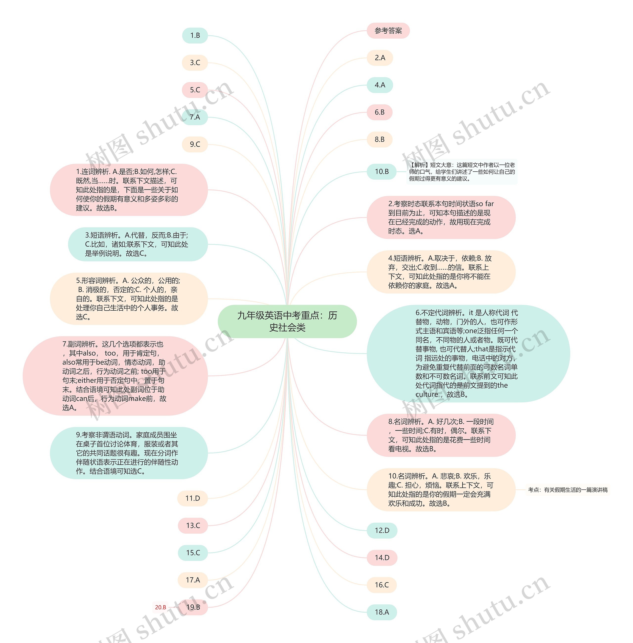 九年级英语中考重点：历史社会类思维导图