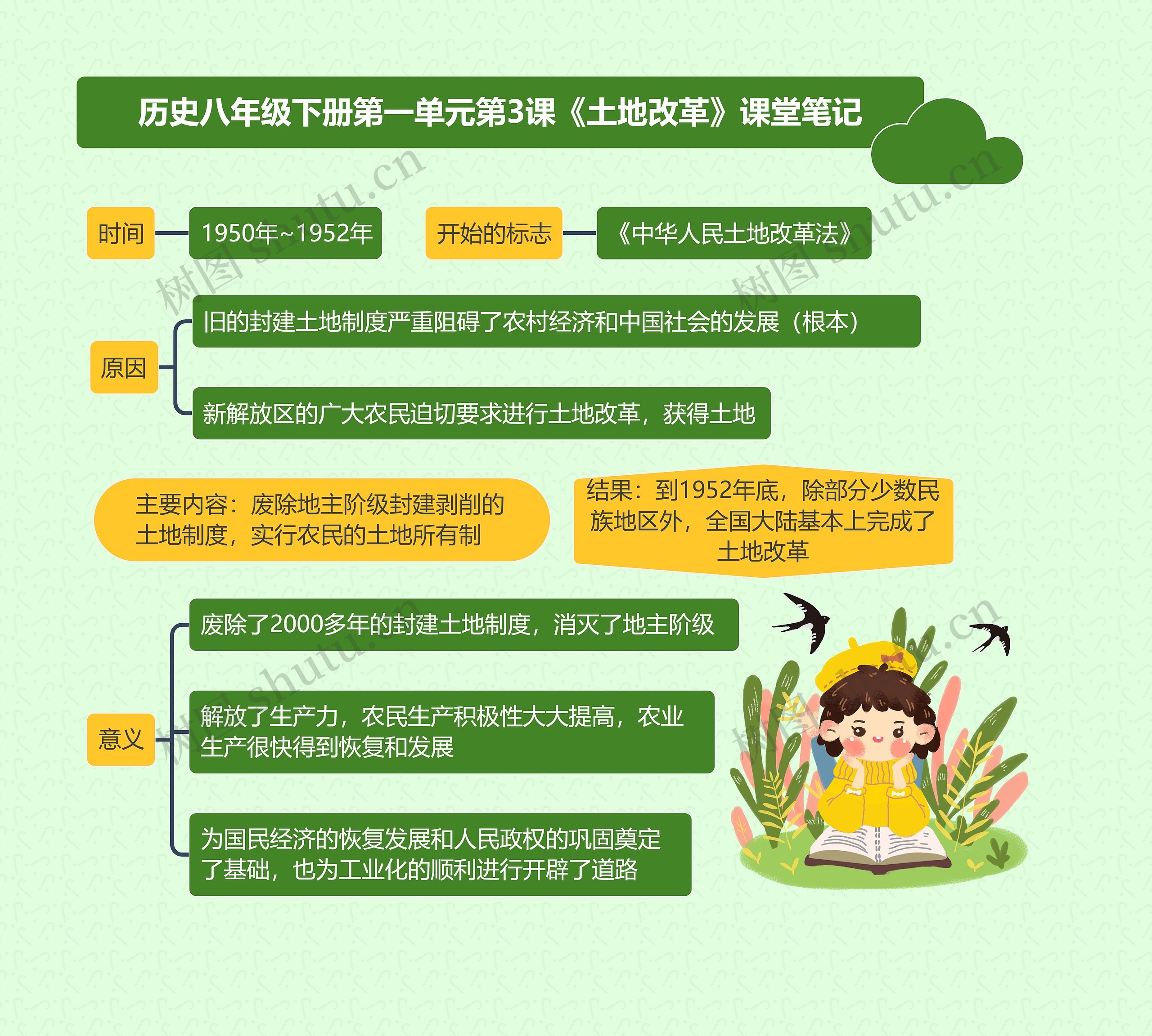 历史八年级下册第一单元第3课《土地改革》课堂笔记