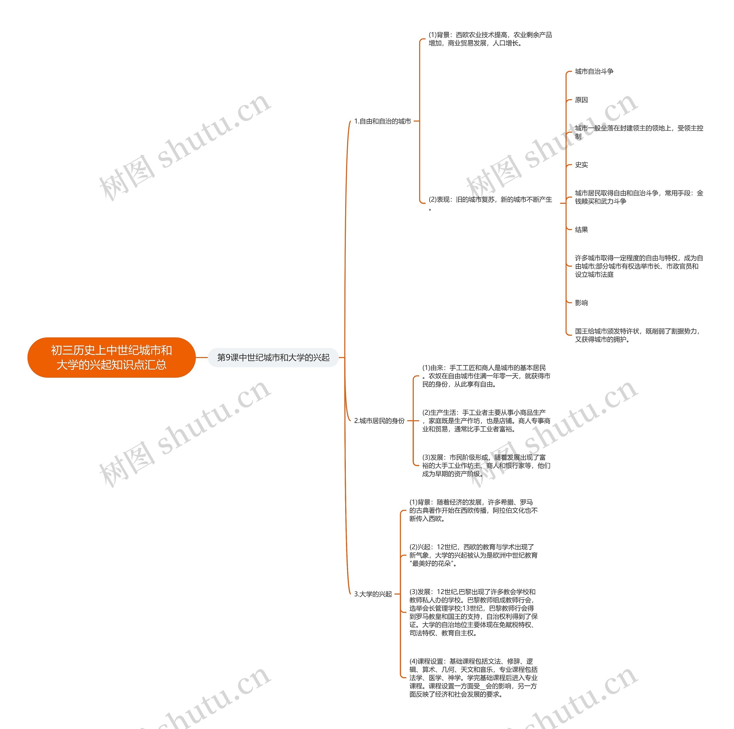 初三历史上中世纪城市和大学的兴起知识点汇总思维导图