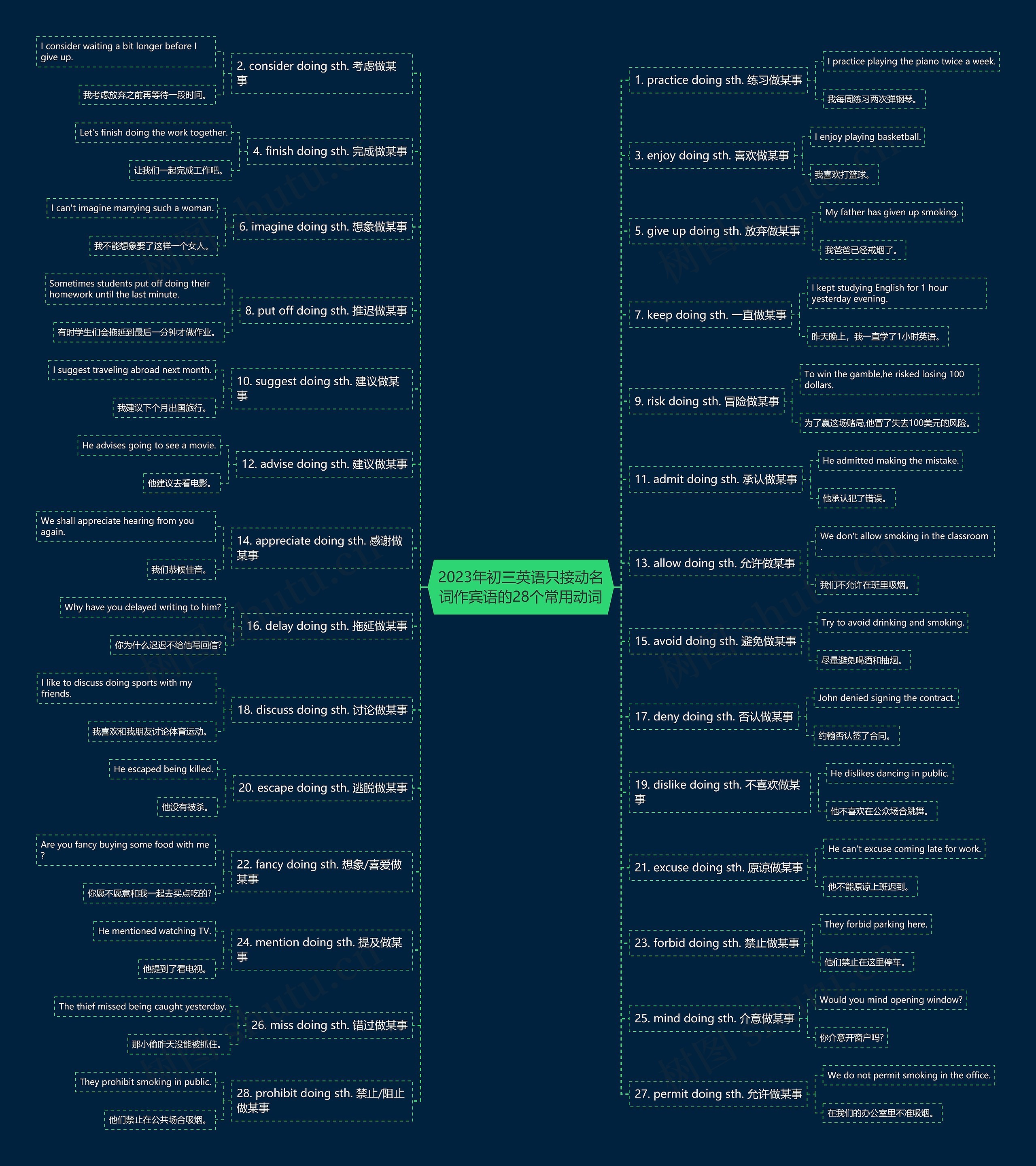 2023年初三英语只接动名词作宾语的28个常用动词思维导图高清图 2023年初三英语只接动名词作宾语的28个常用动词思维导图