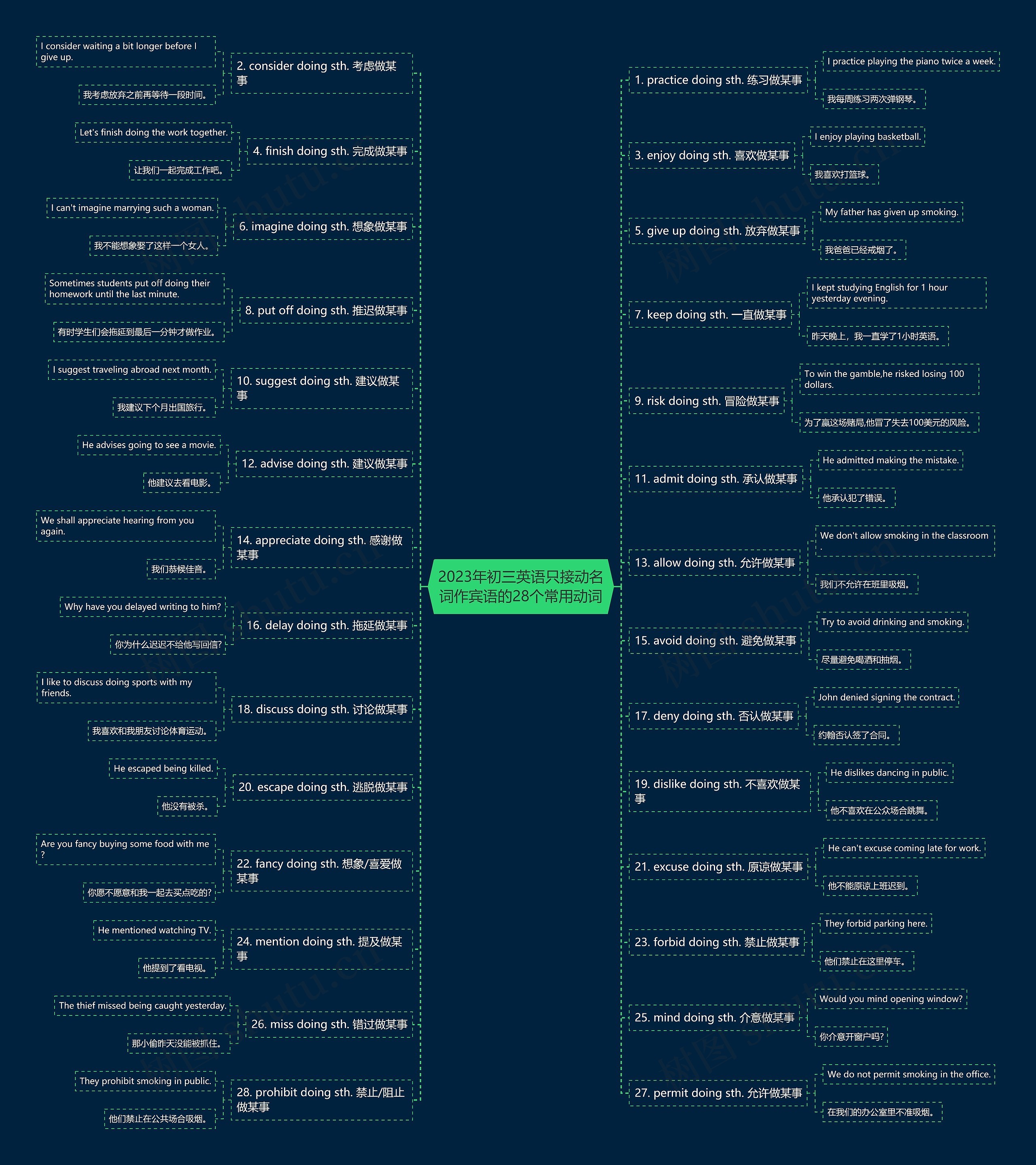 2023年初三英语只接动名词作宾语的28个常用动词思维导图