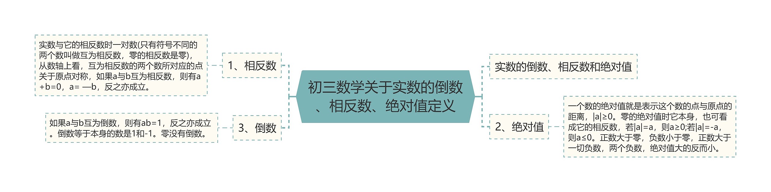 初三数学关于实数的倒数、相反数、绝对值定义