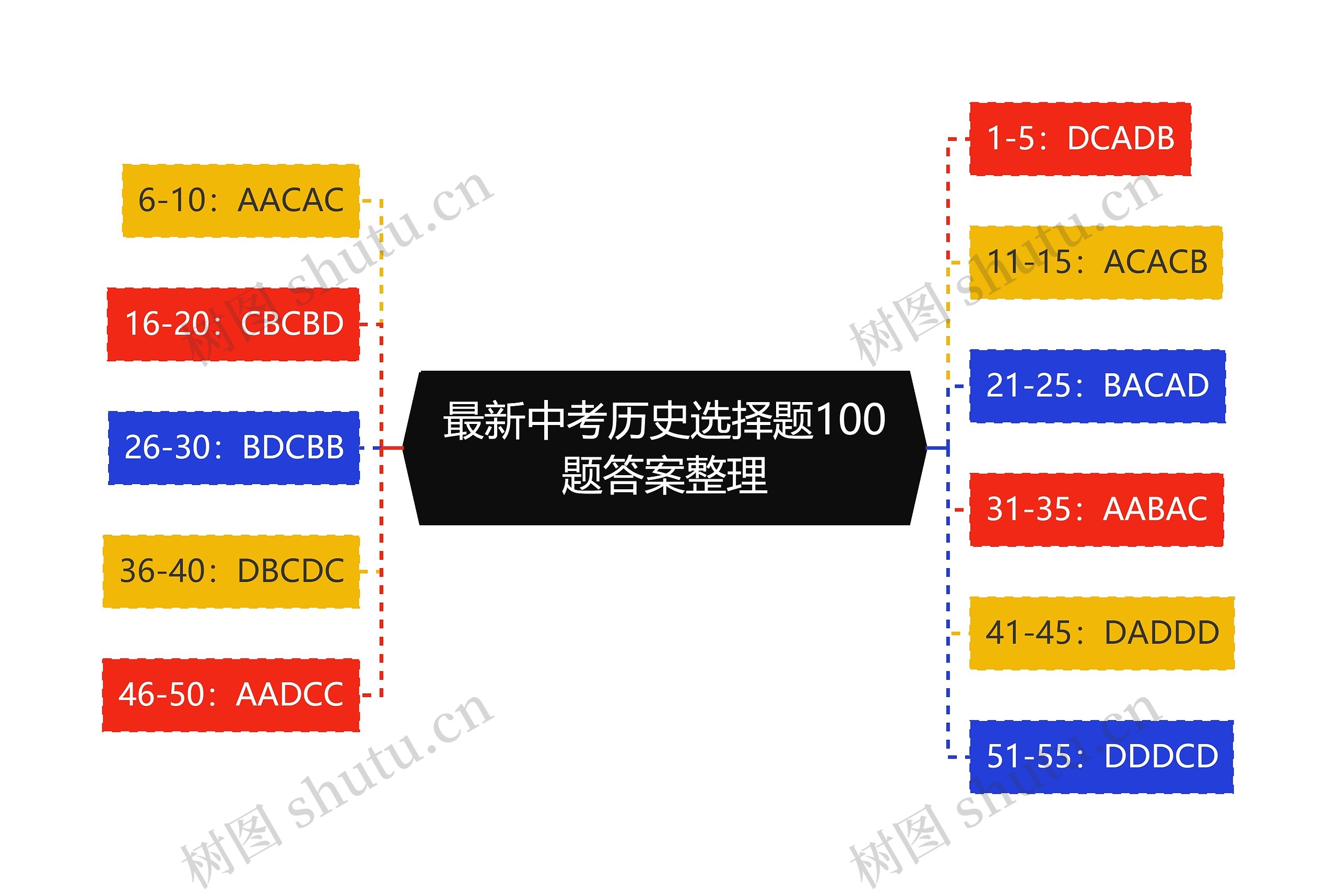 最新中考历史选择题100题答案整理