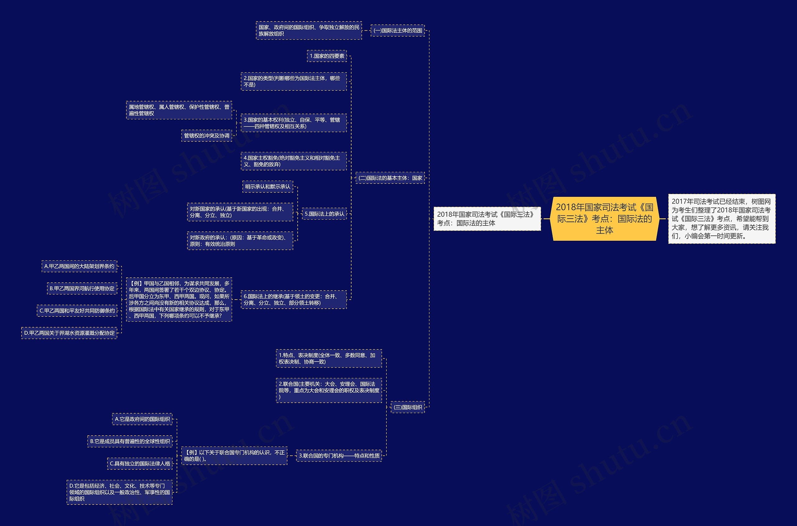 2018年国家司法考试《国际三法》考点：国际法的主体思维导图