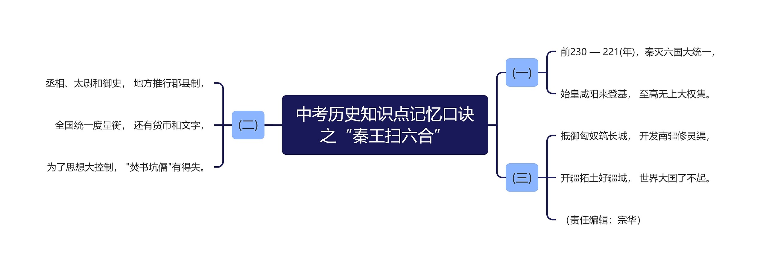 中考历史知识点记忆口诀之“秦王扫六合”