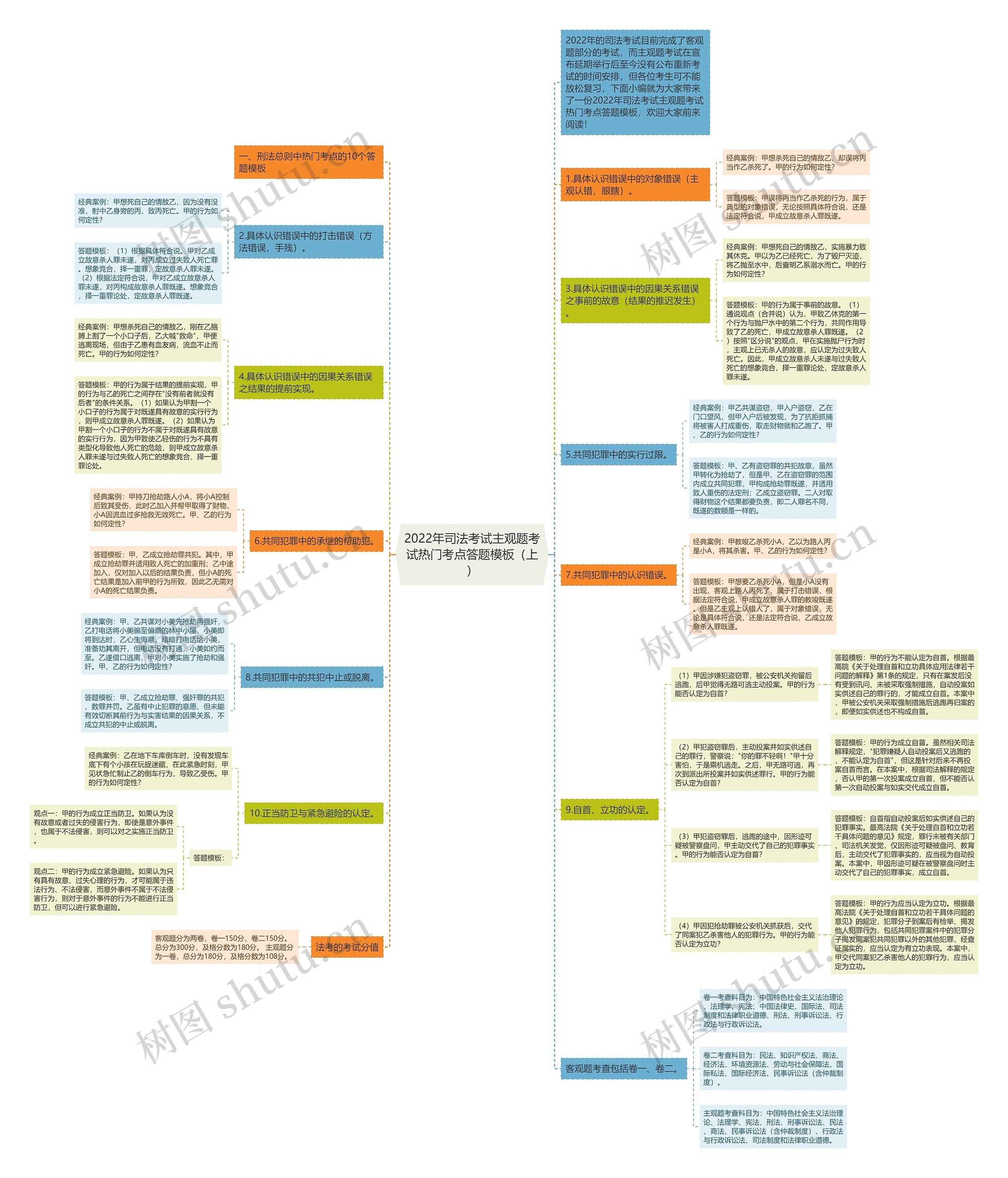 2022年司法考试主观题考试热门考点答题（上）思维导图