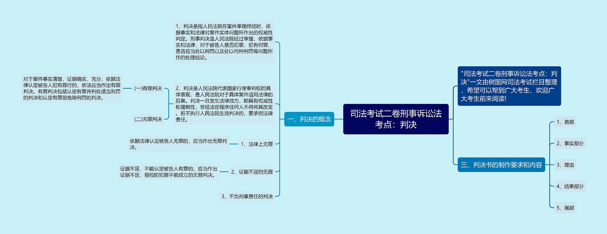司法考试二卷刑事诉讼法考点：判决