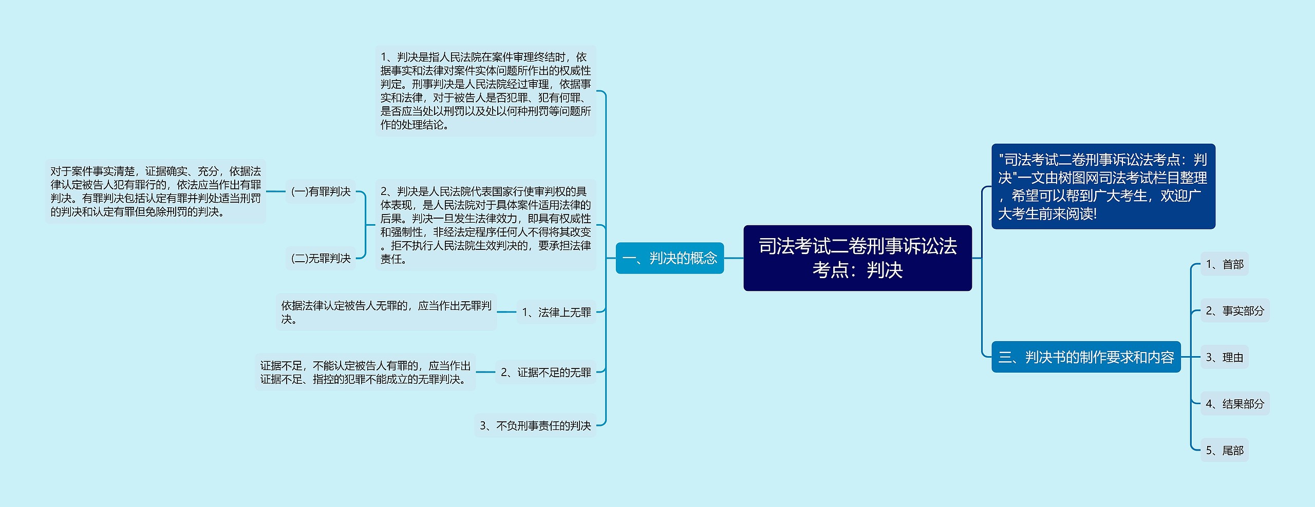 司法考试二卷刑事诉讼法考点：判决思维导图