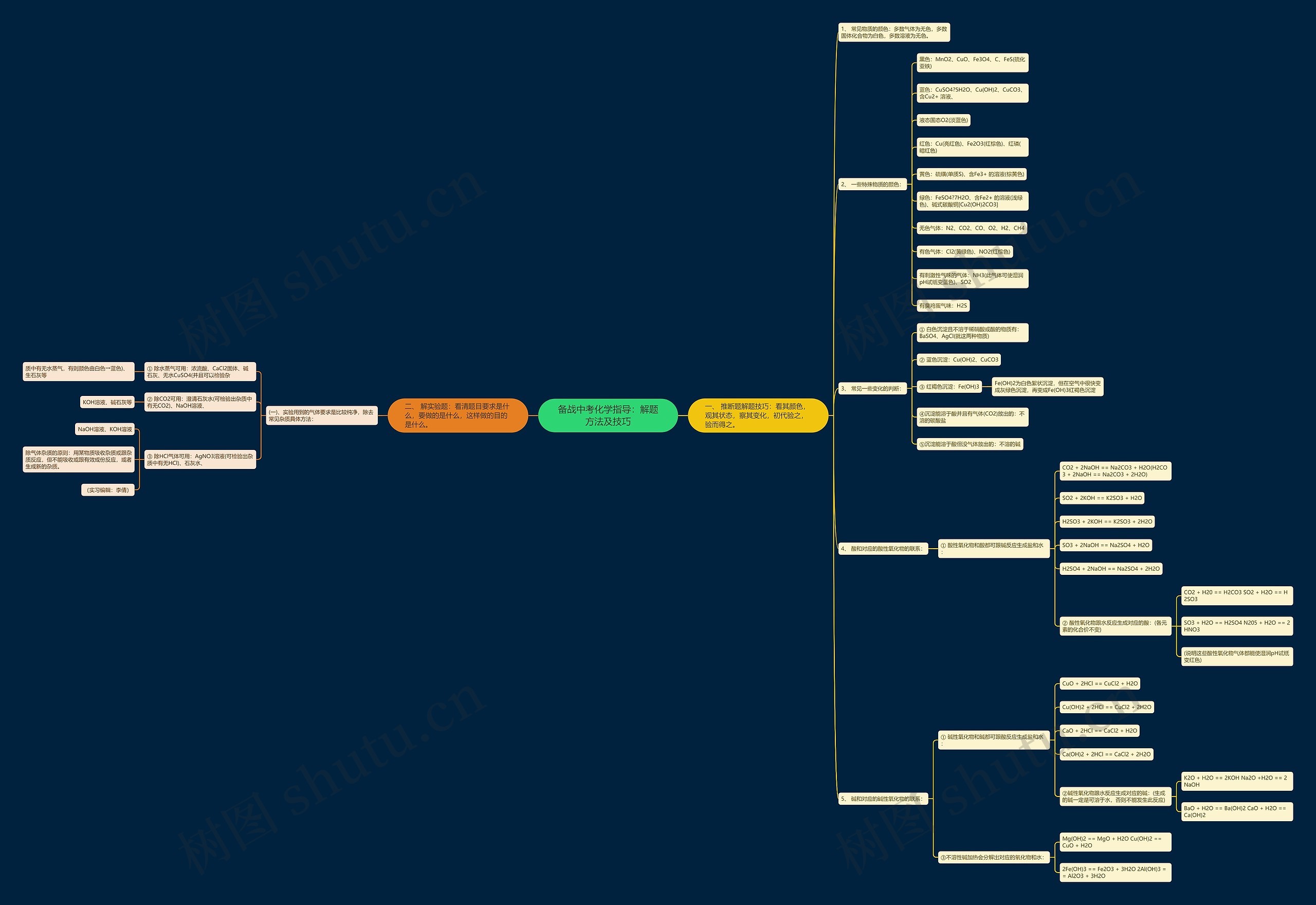 备战中考化学指导：解题方法及技巧思维导图