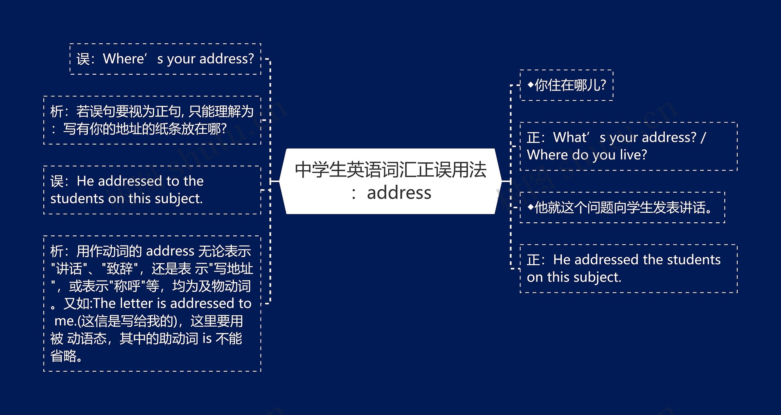 中学生英语词汇正误用法：address思维导图