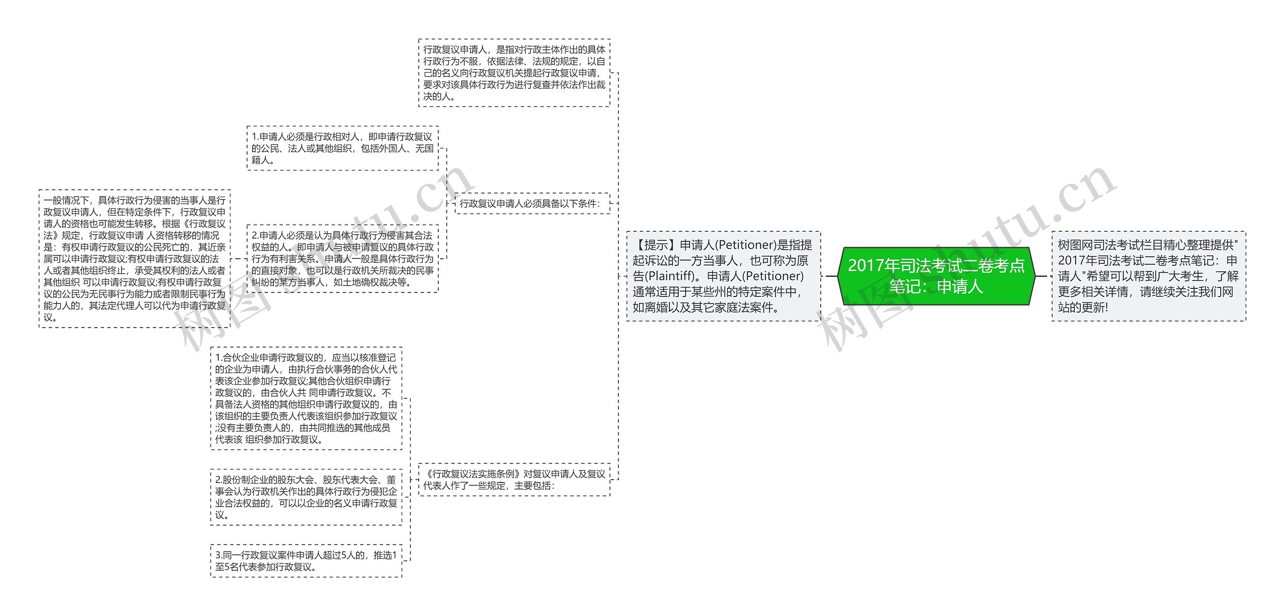 2017年司法考试二卷考点笔记：申请人思维导图