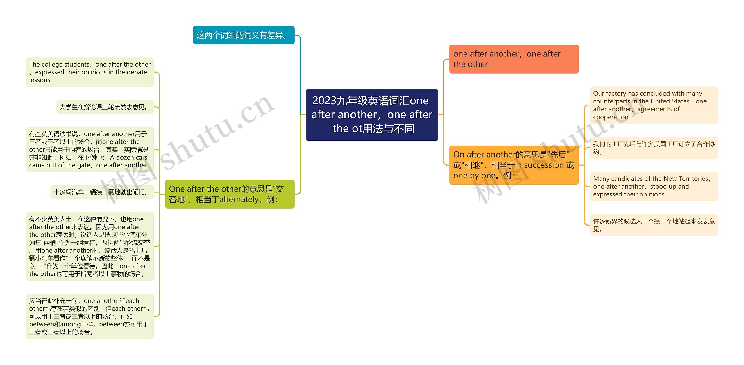 2023九年级英语词汇one after another，one after the ot用法与不同思维导图