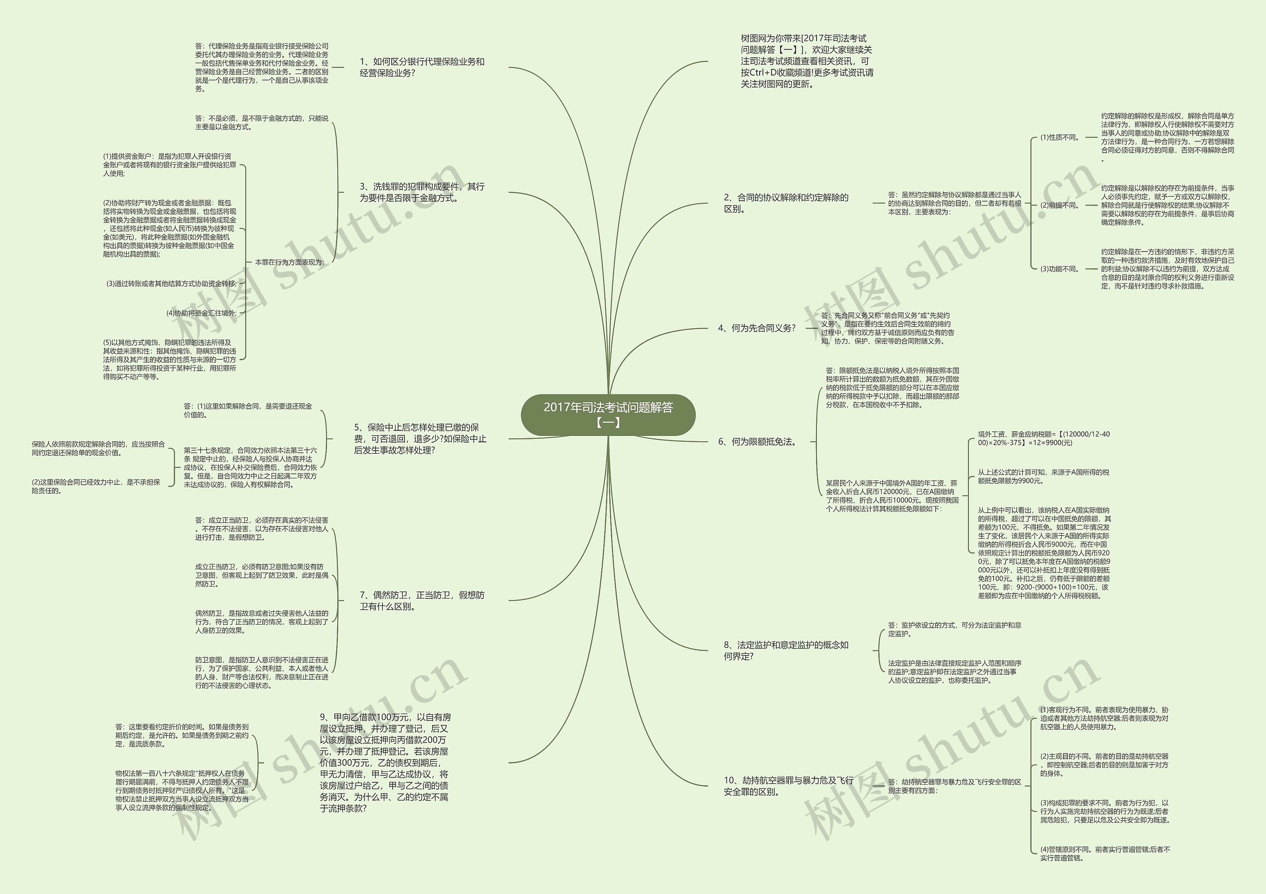 2017年司法考试问题解答【一】思维导图