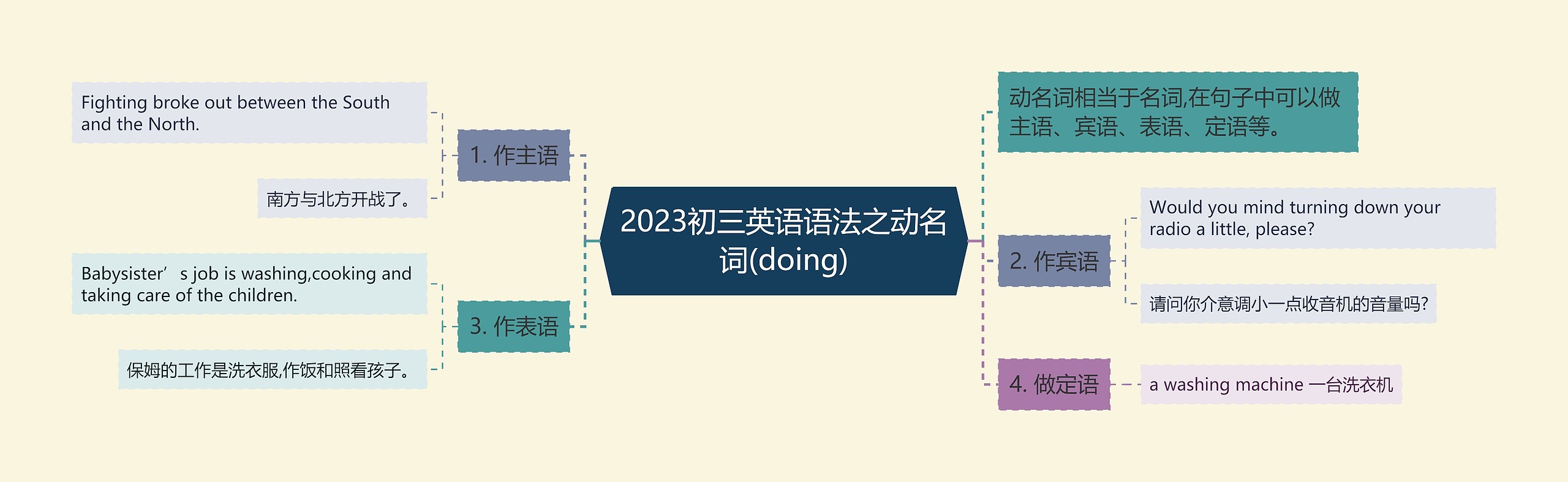 2023初三英语语法之动名词(doing)思维导图