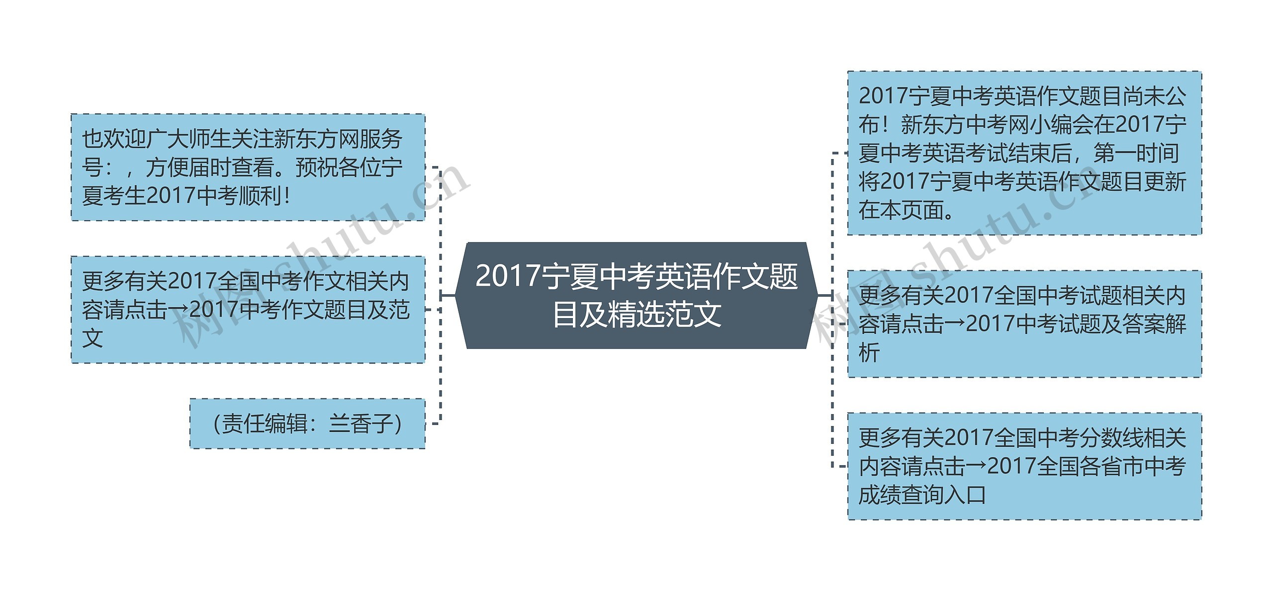 2017宁夏中考英语作文题目及精选范文思维导图