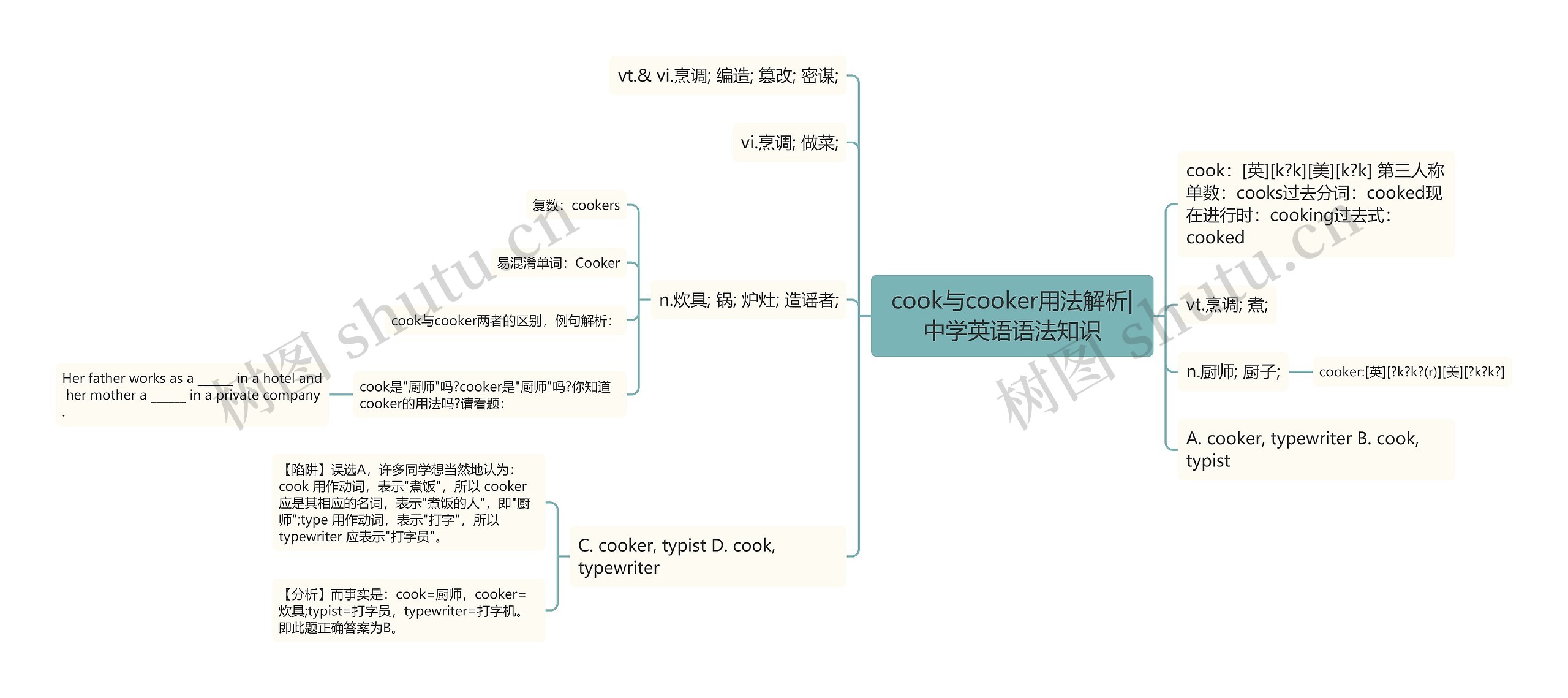 cook与cooker用法解析|中学英语语法知识思维导图