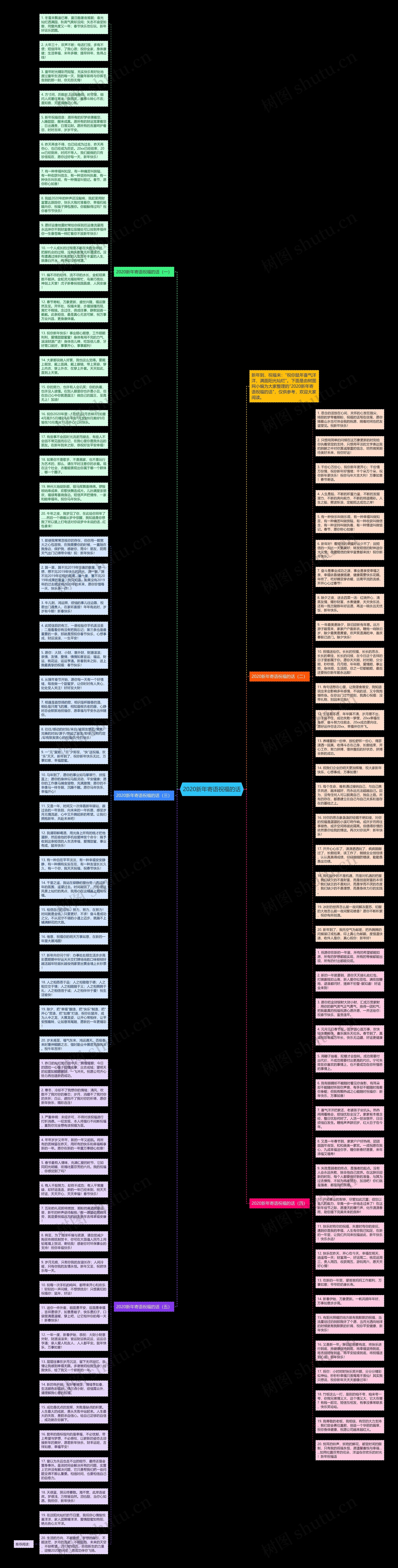 2020新年寄语祝福的话思维导图
