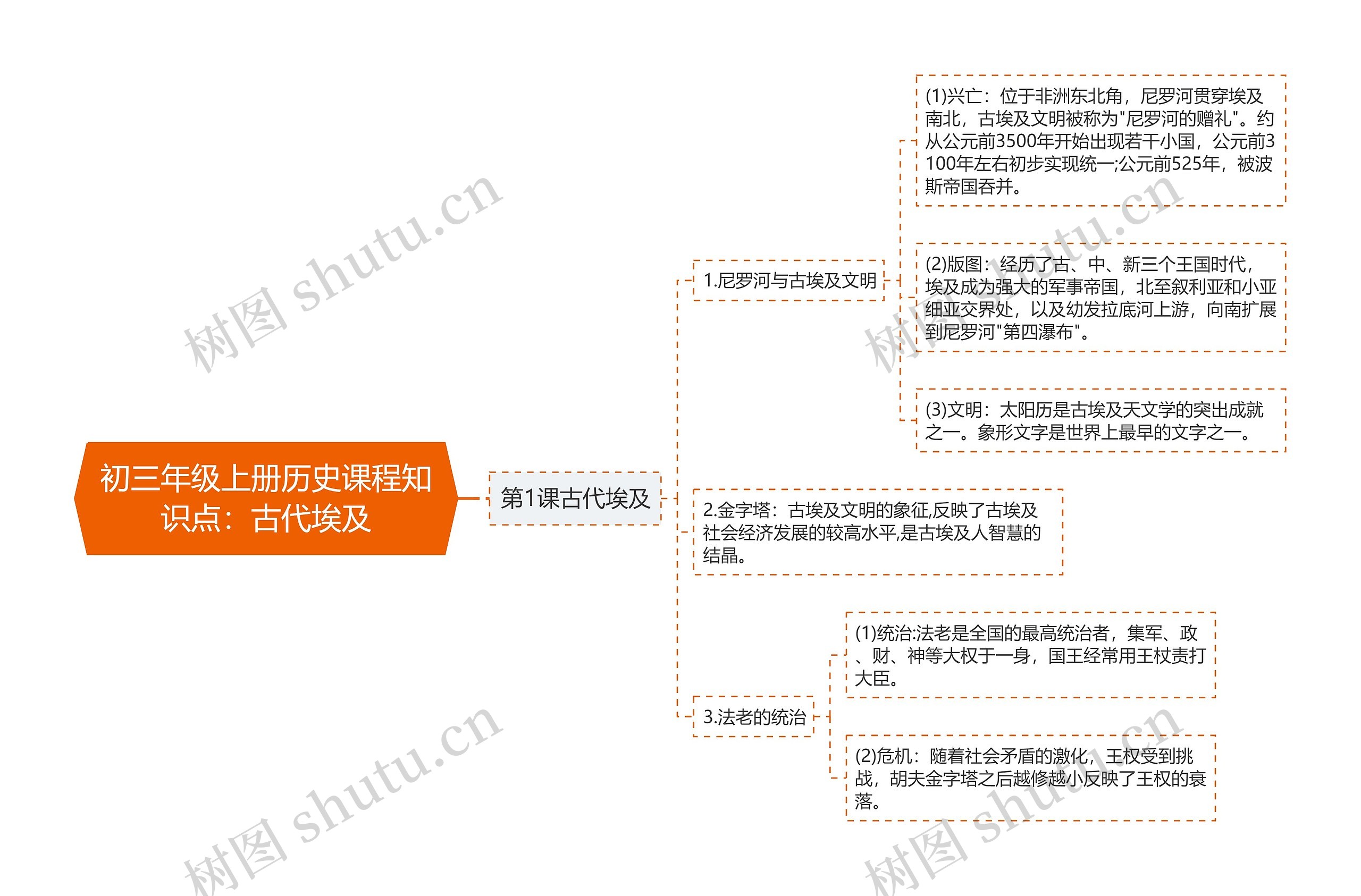 初三年级上册历史课程知识点：古代埃及