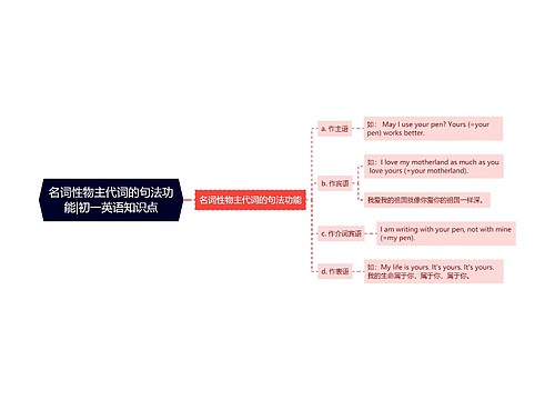 名词性物主代词的句法功能|初一英语知识点思维导图