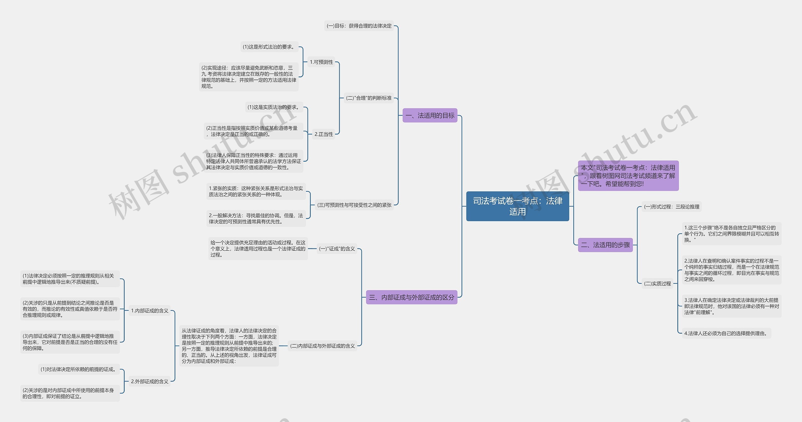 司法考试卷一考点:法律适用思维导图高清图 司法考试卷一考点:法律适用思维导图